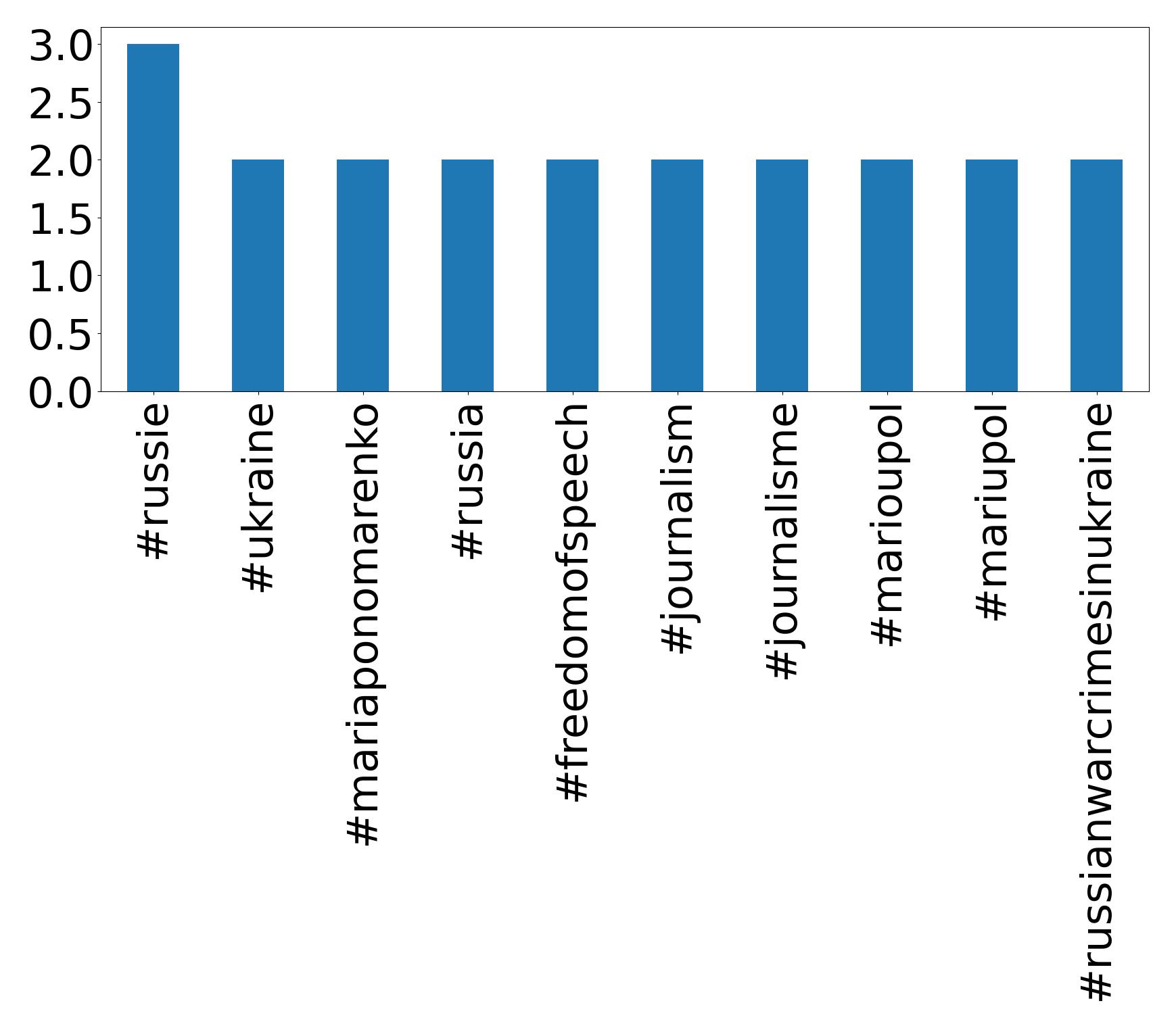 Top hashtags