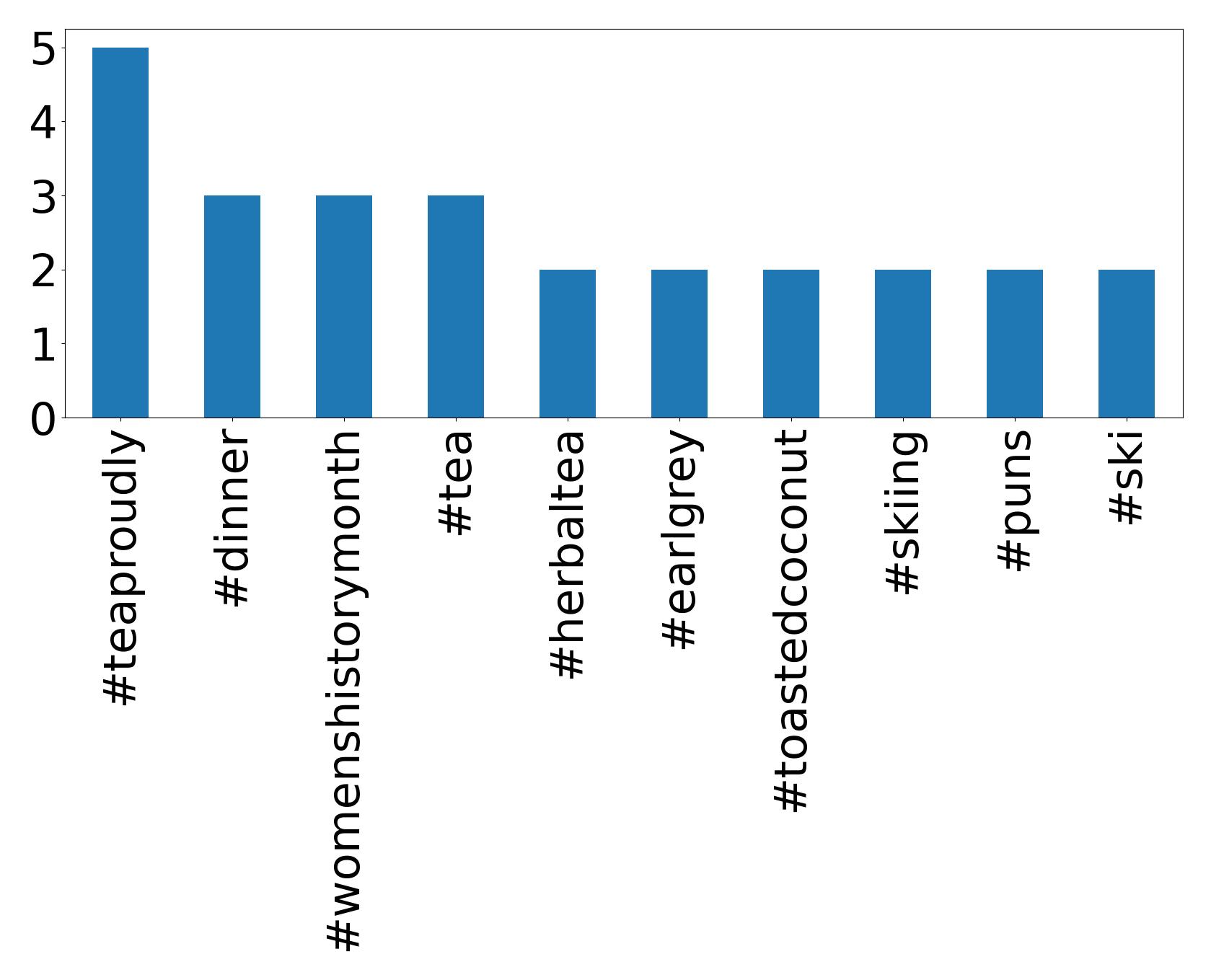 Top Hashtags
