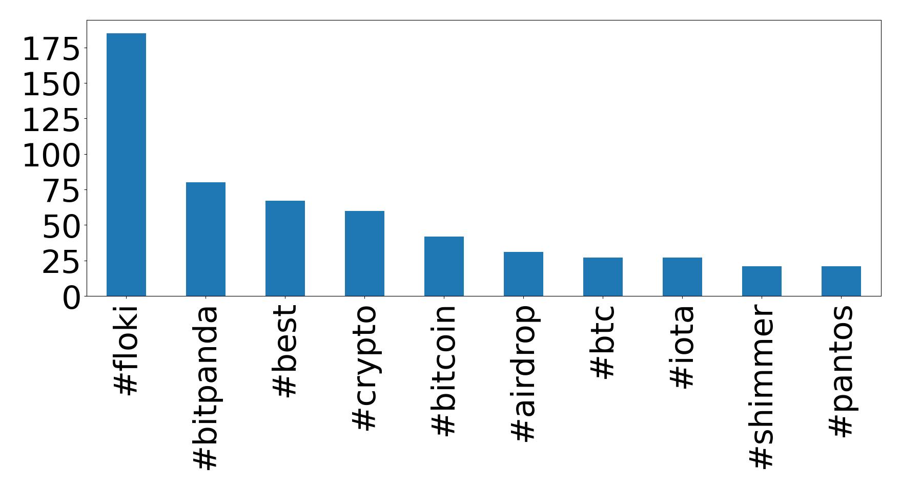 Top hashtags