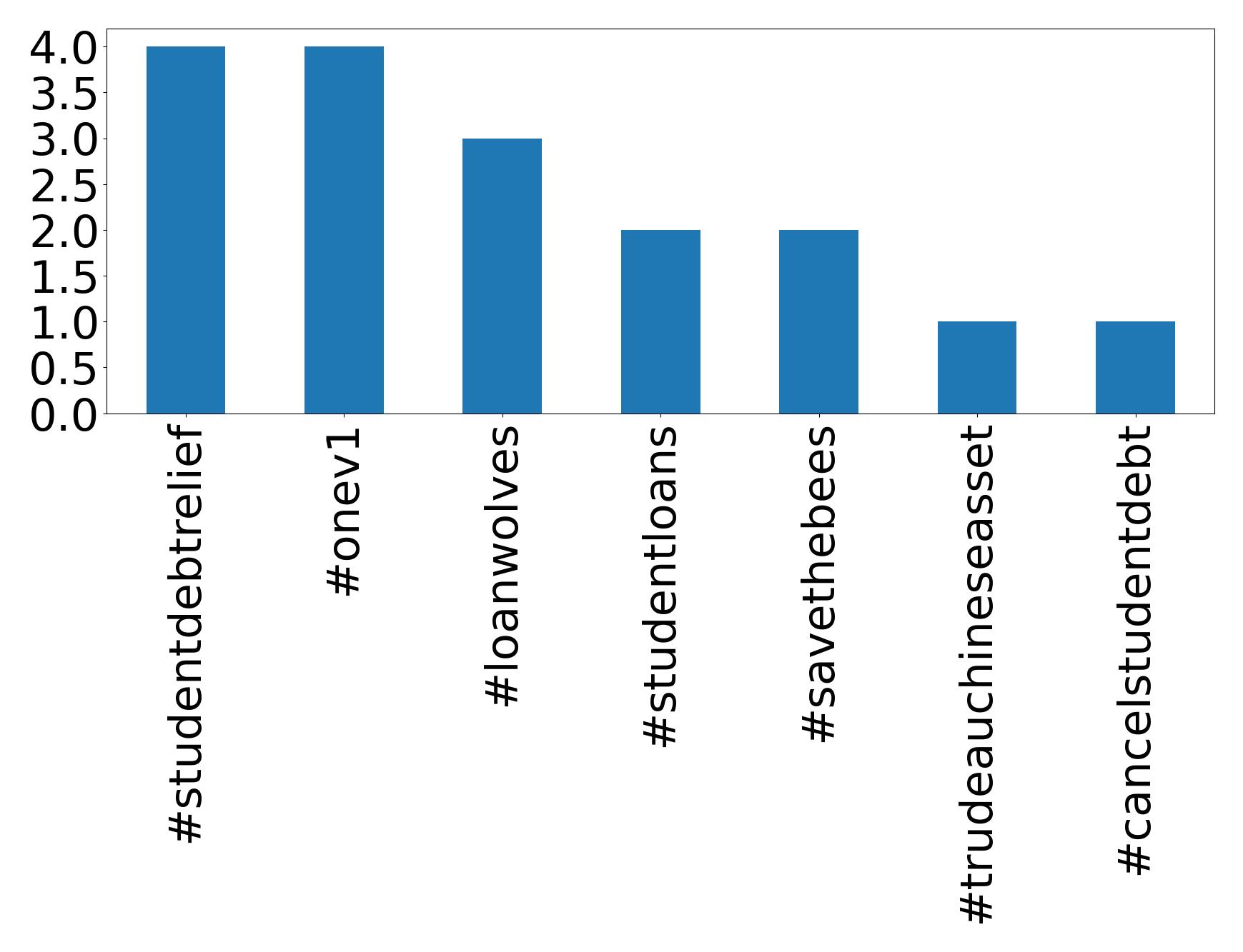 Top hashtags