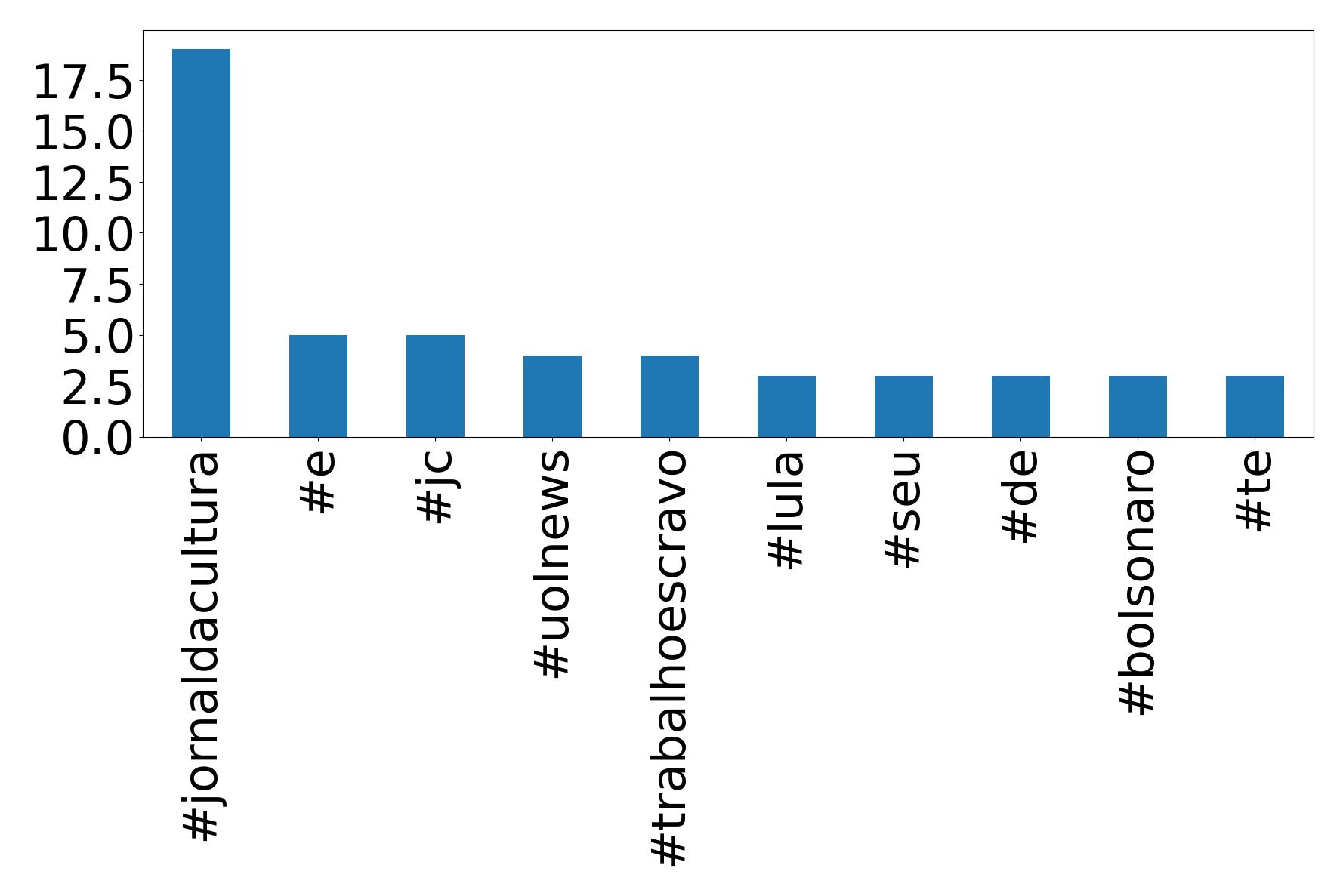 Top hashtags