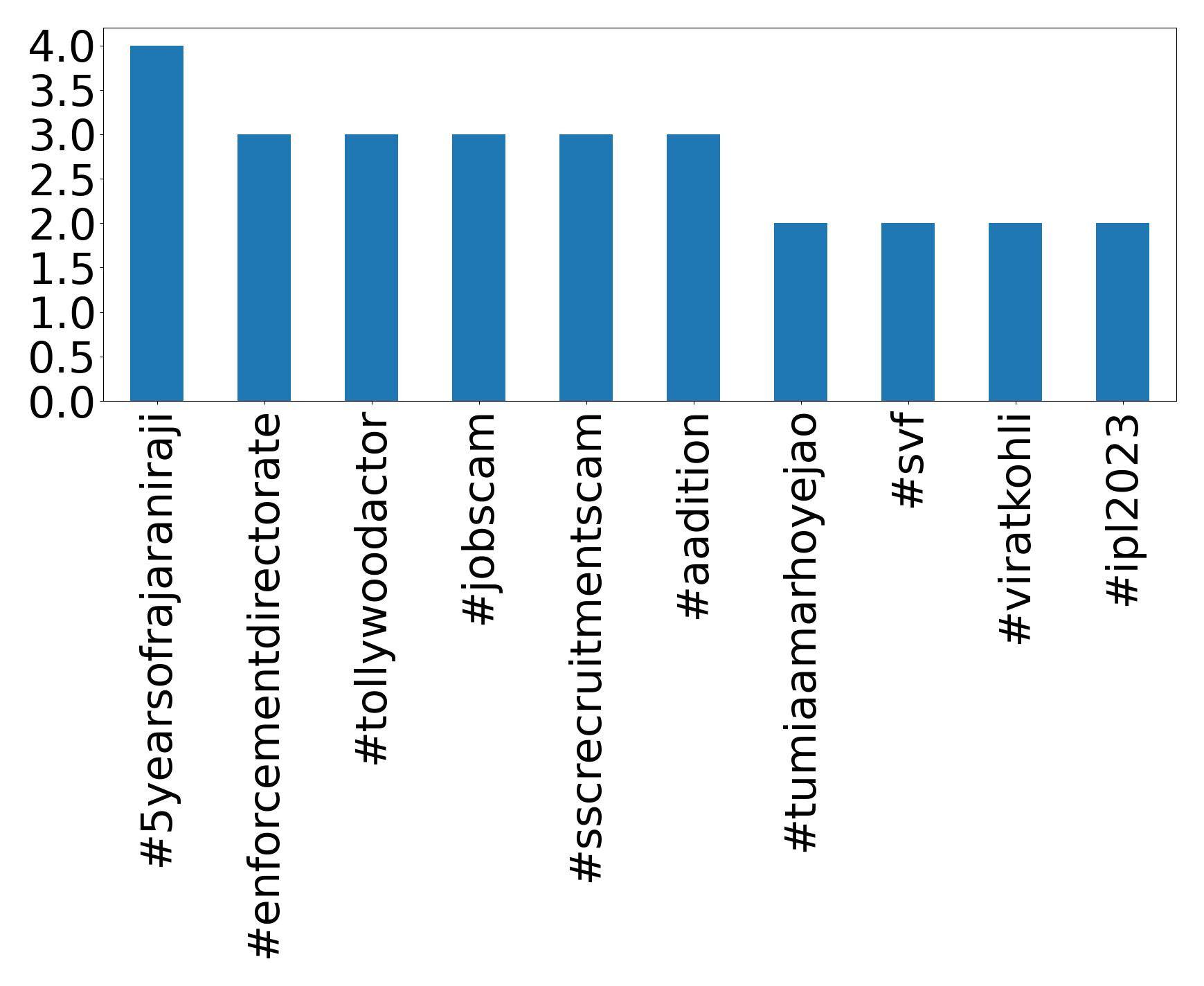 Top hashtagler