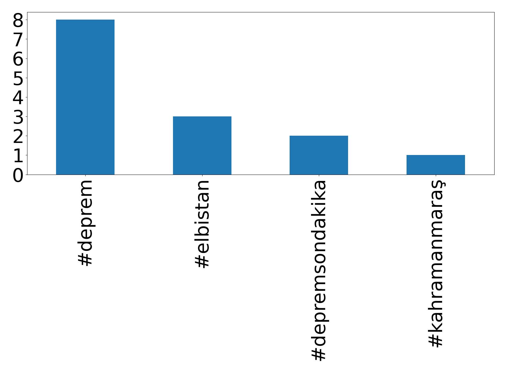Top hashtags