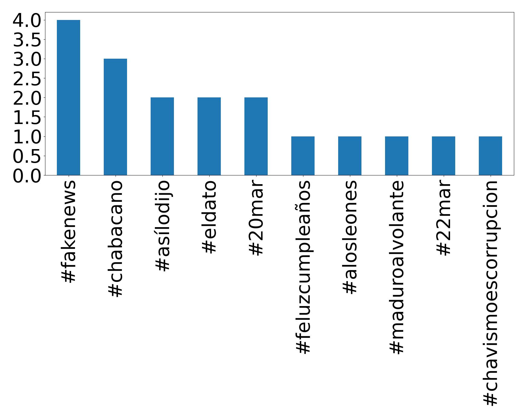 Top hashtags