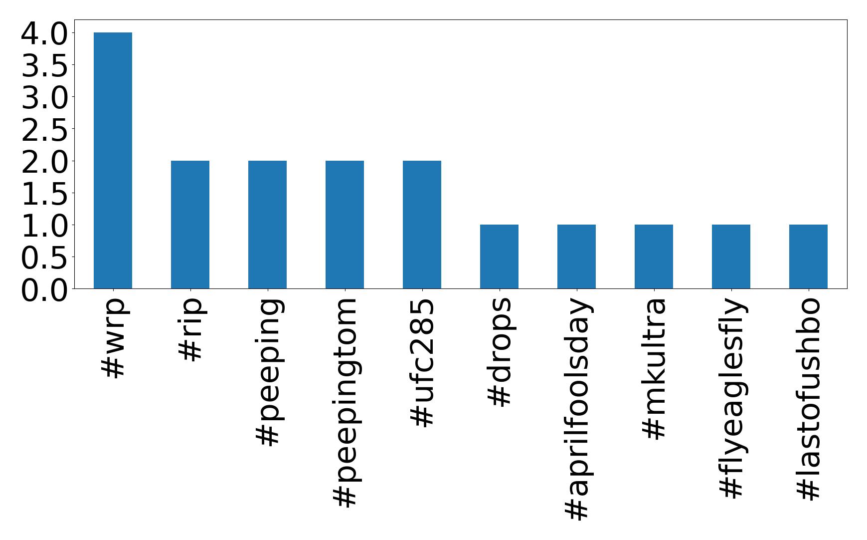 Top hashtags