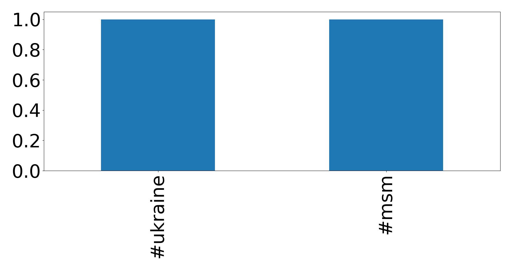 Top hashtags