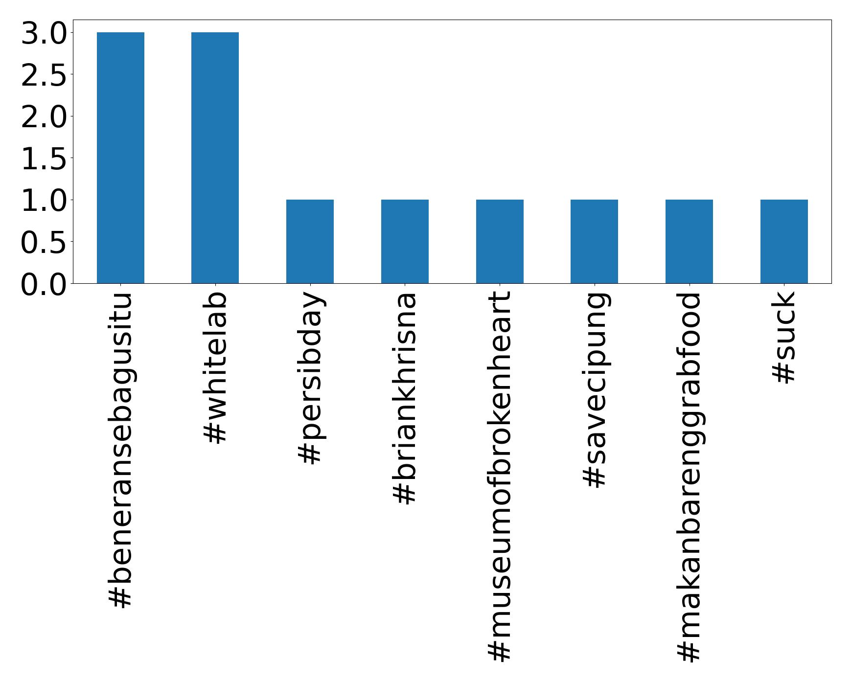 Top Hashtags