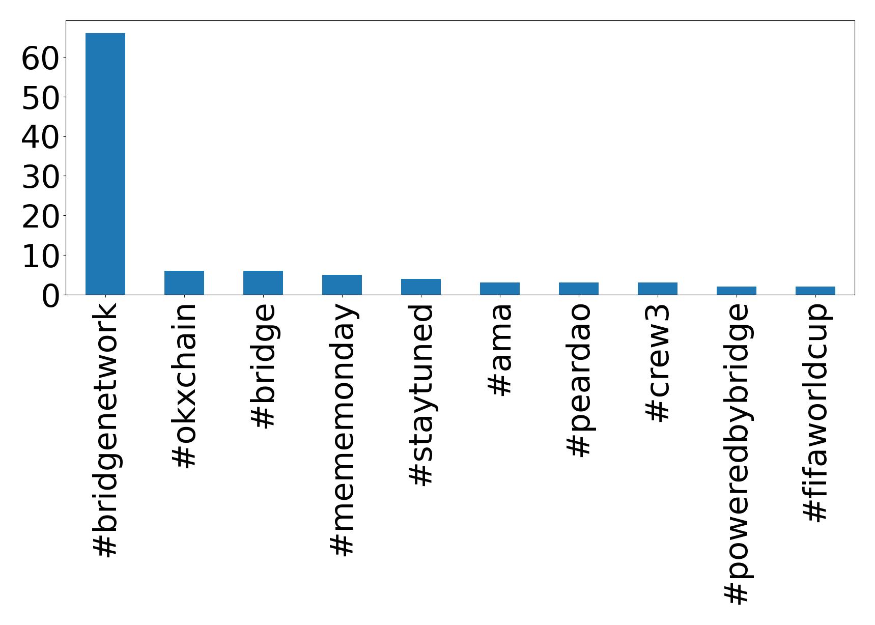 トップハッシュタグ