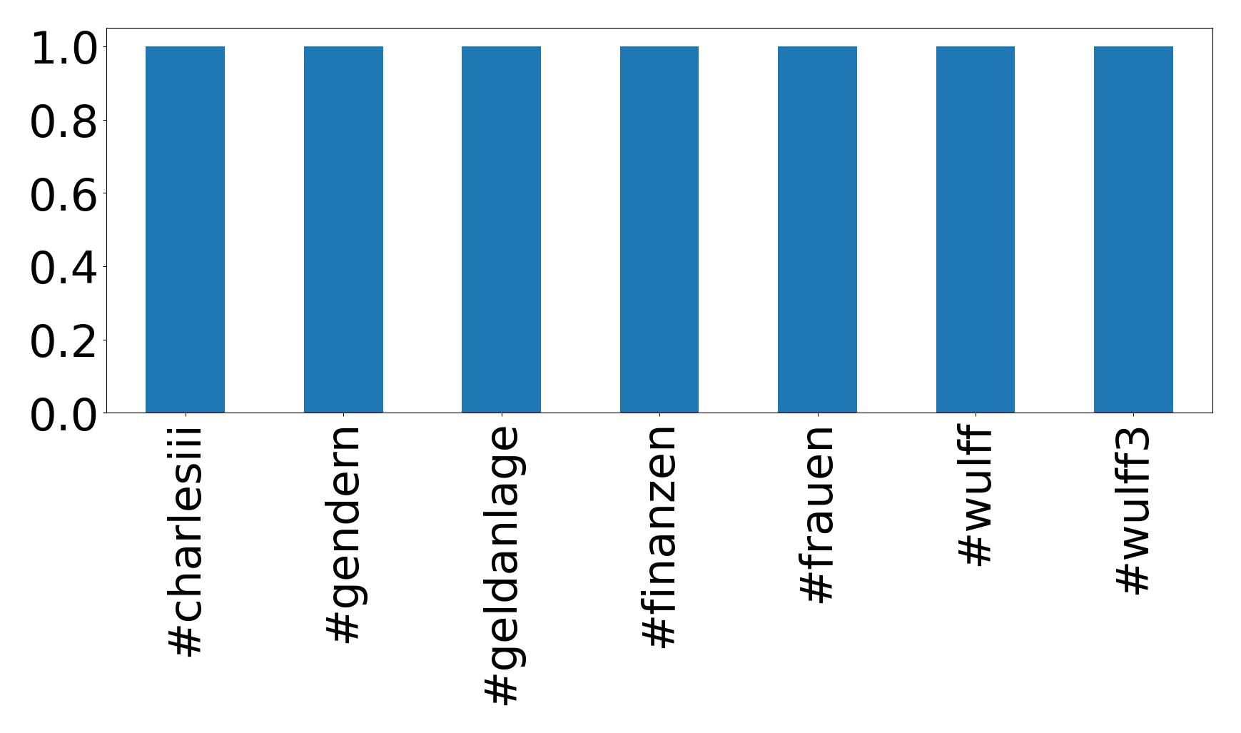 Top hashtags
