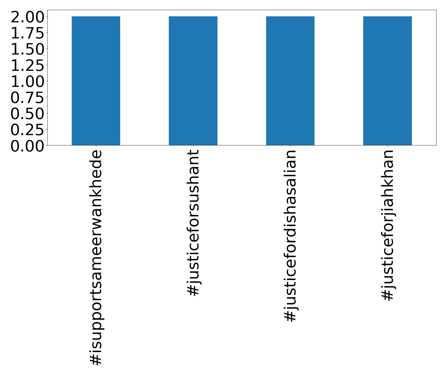 Top Hashtags