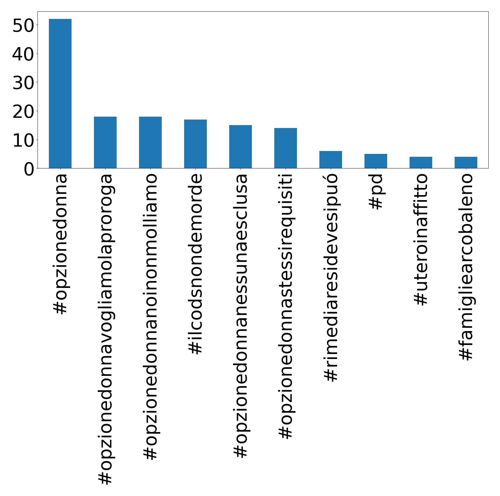 Top hashtagler