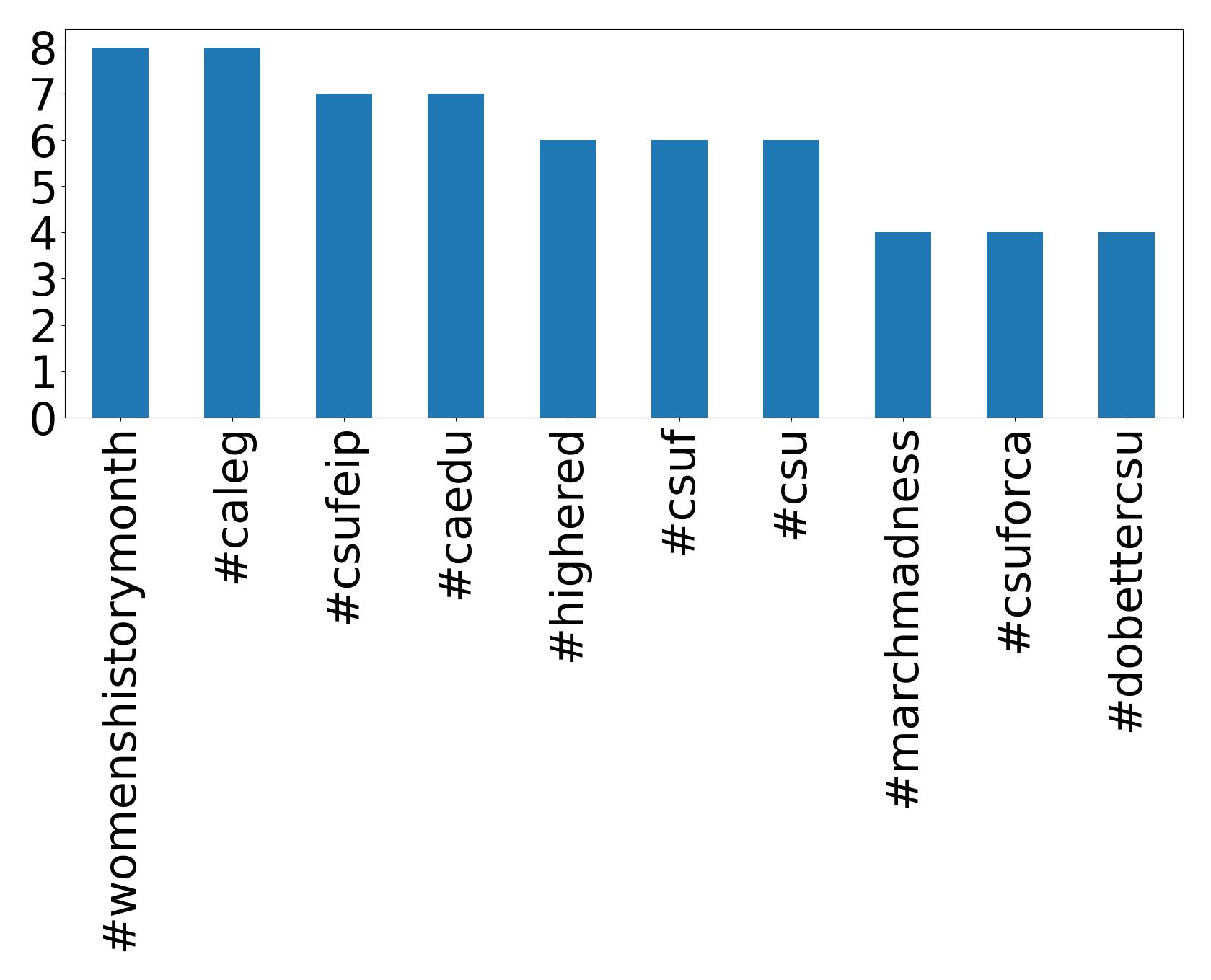 Top hashtags