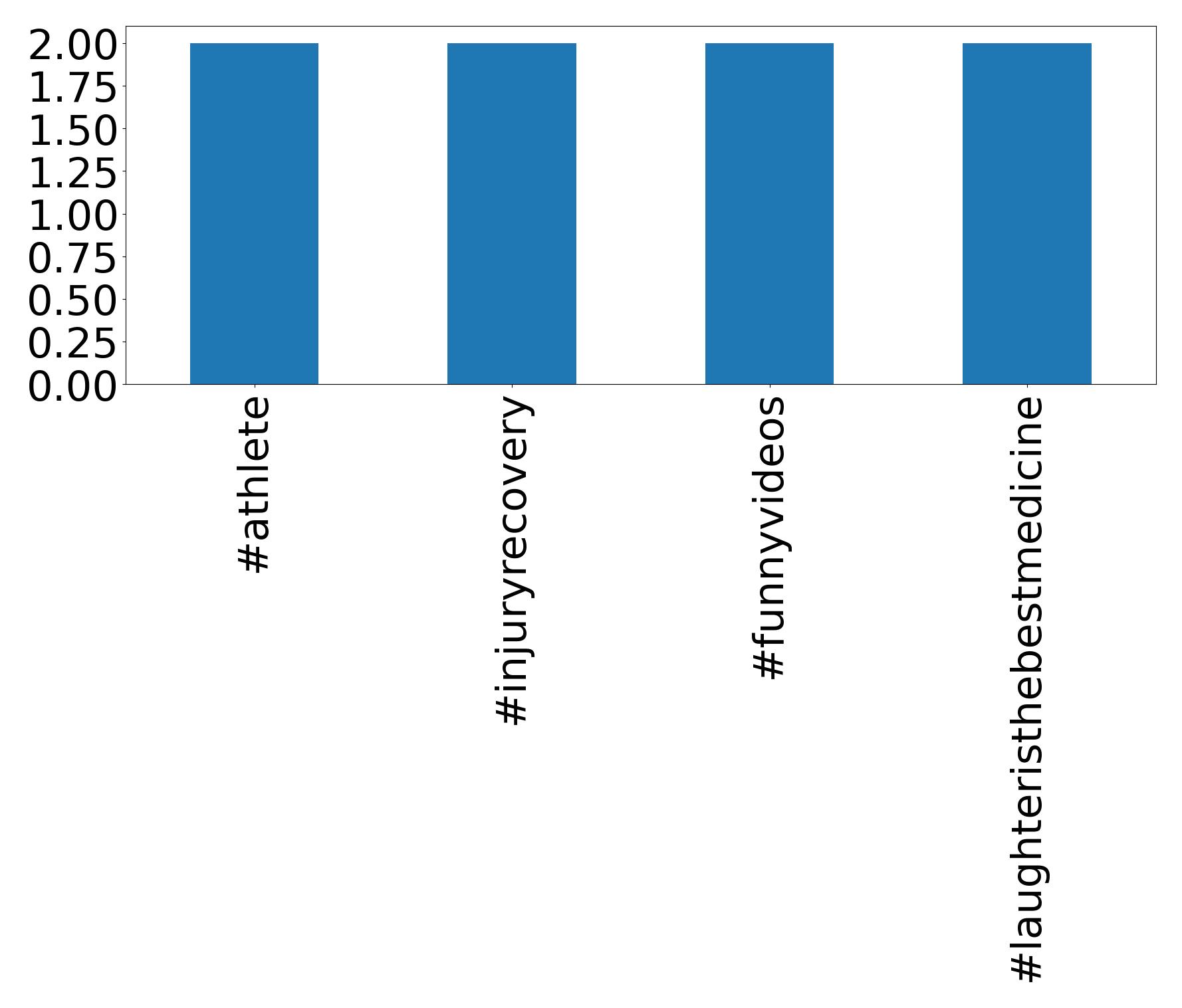 Top hashtagler