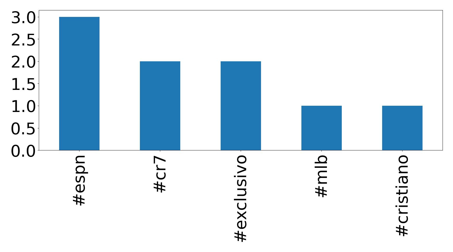 Top hashtags