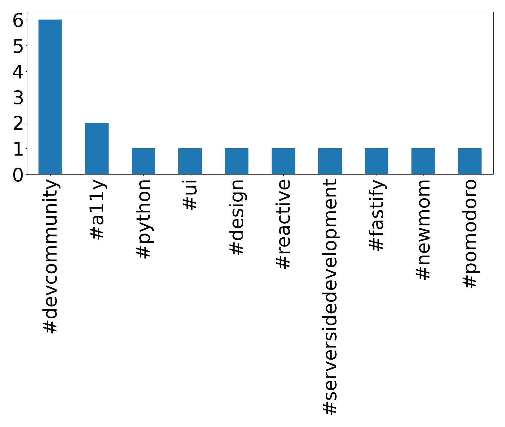 Top hashtags