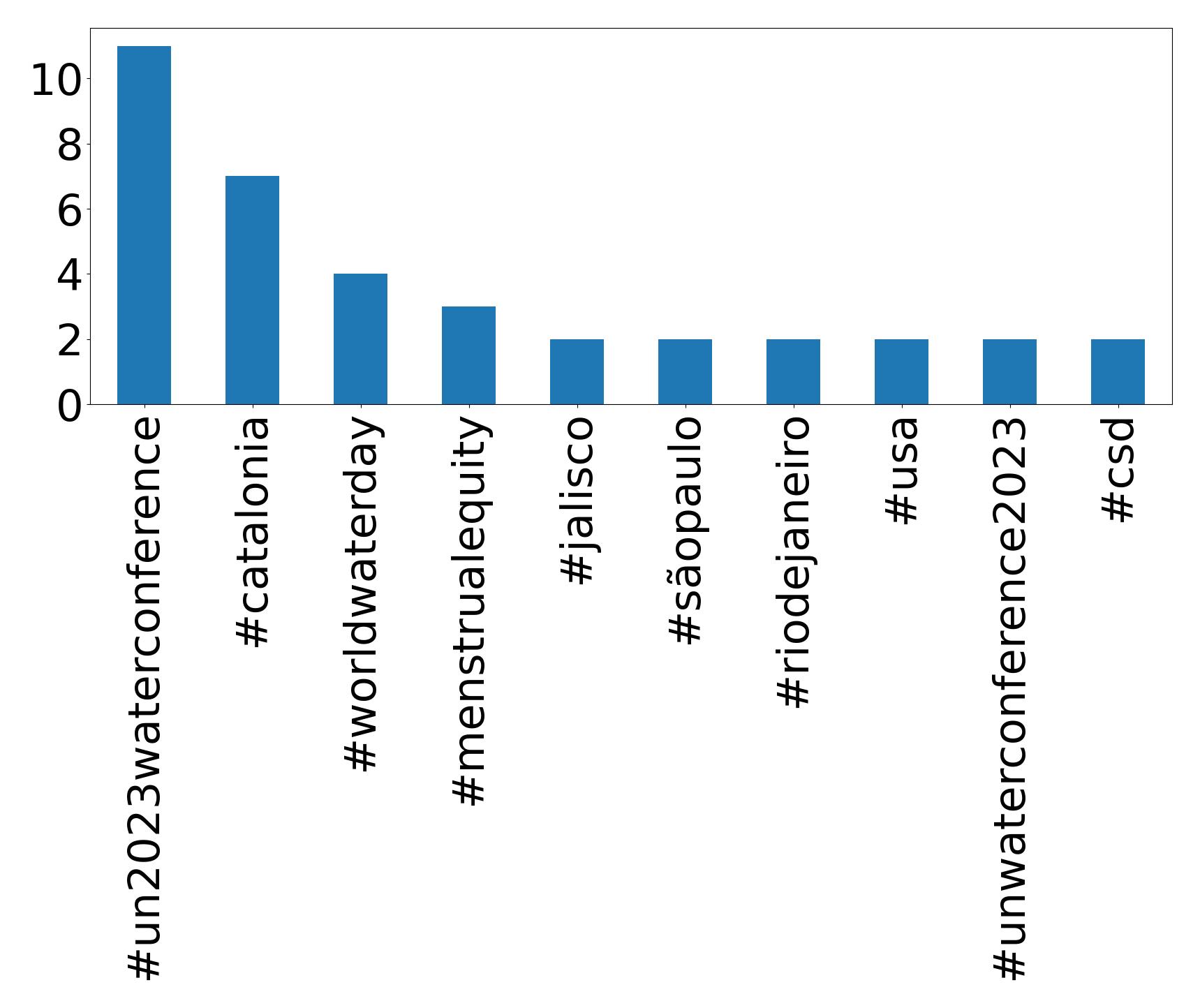 Top hashtagler