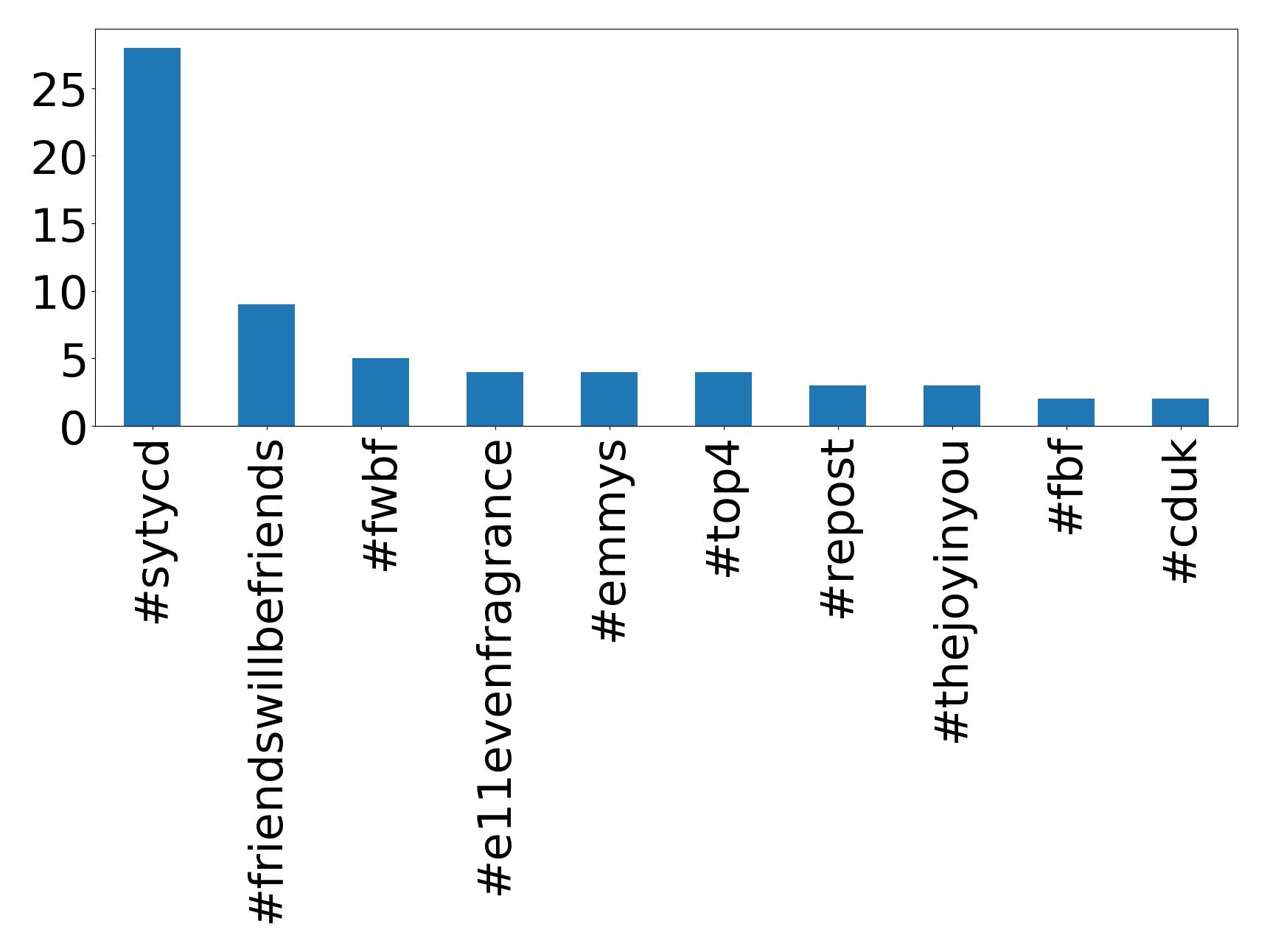 トップハッシュタグ