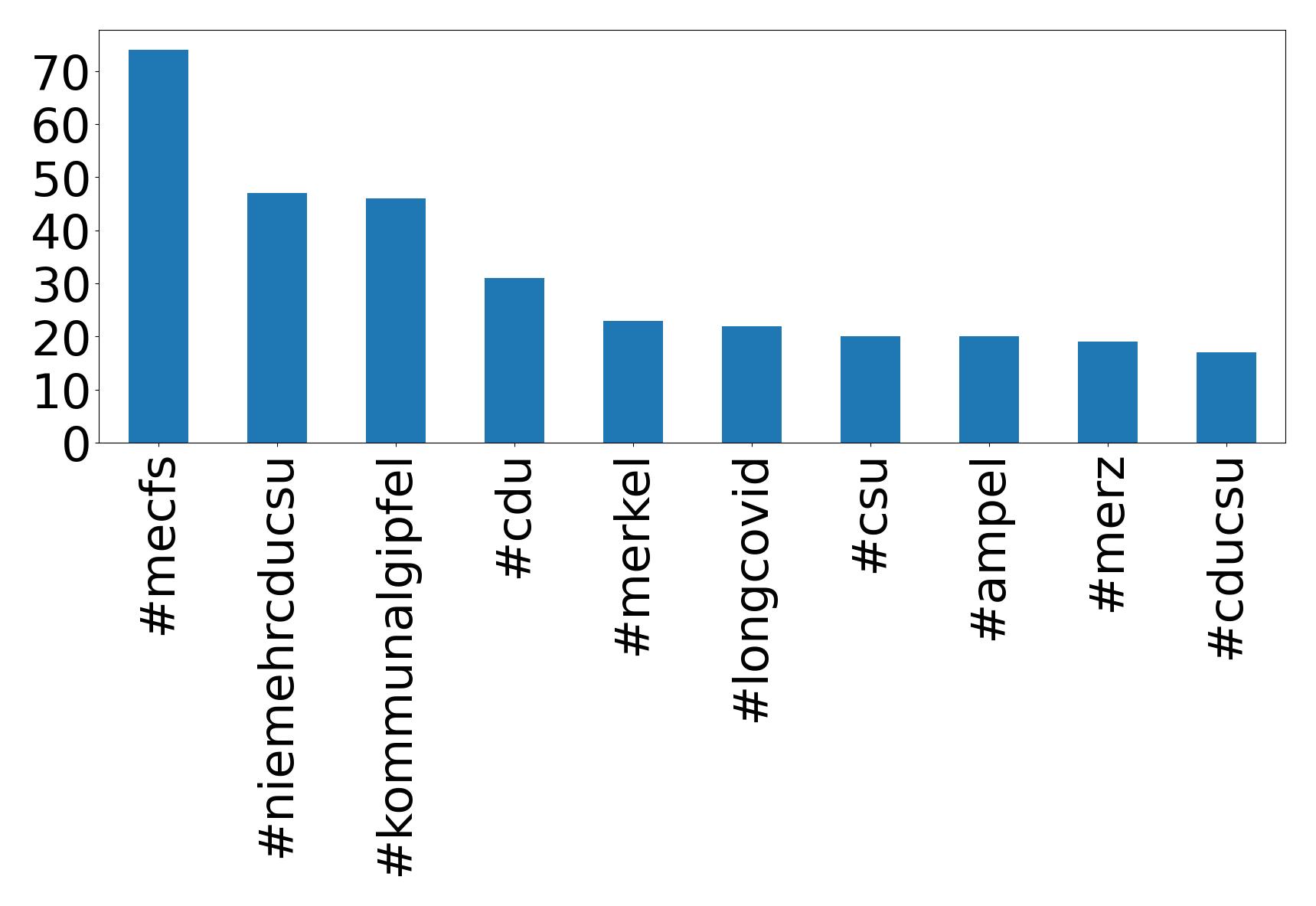 Top hashtagler