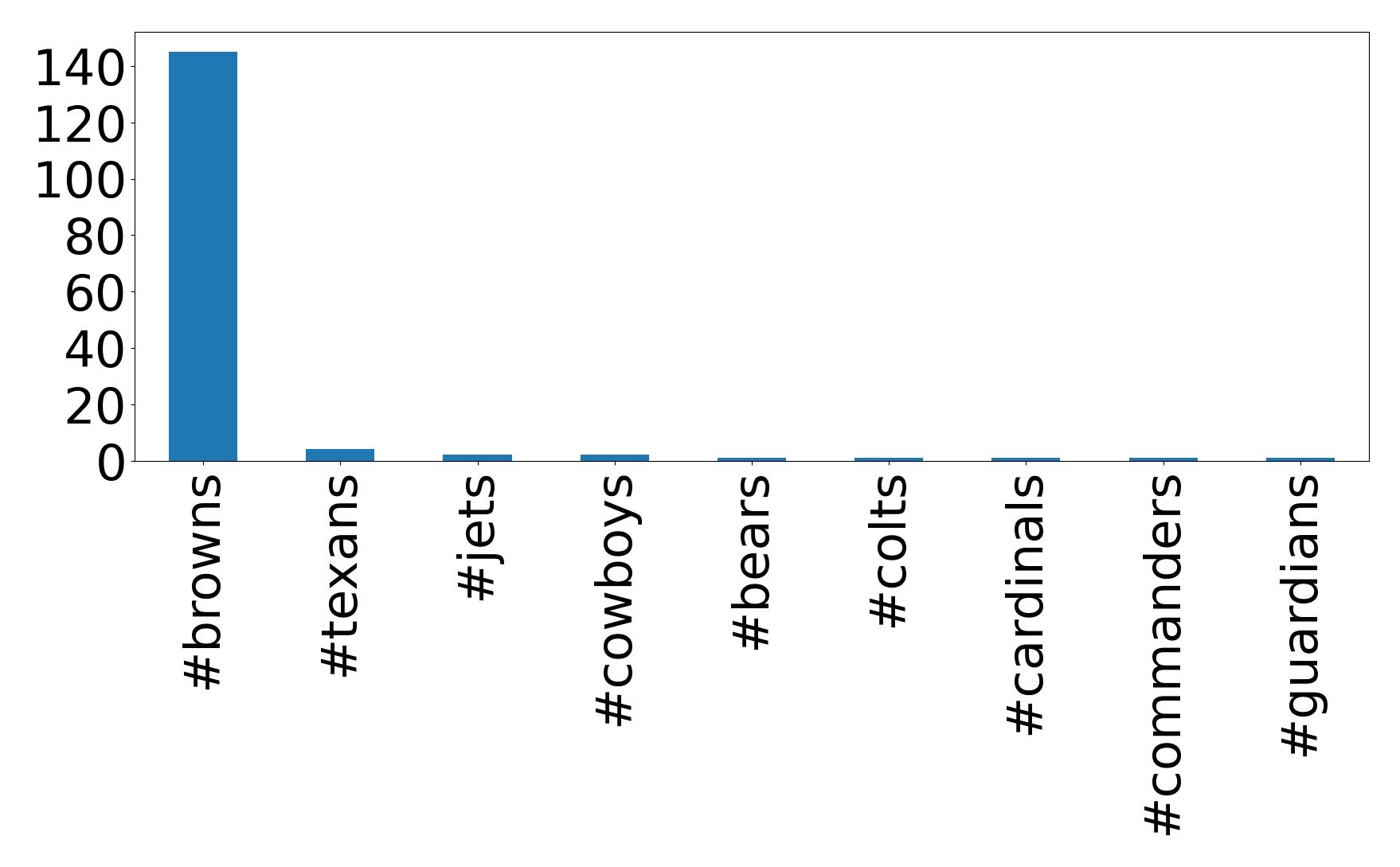 Top hashtags