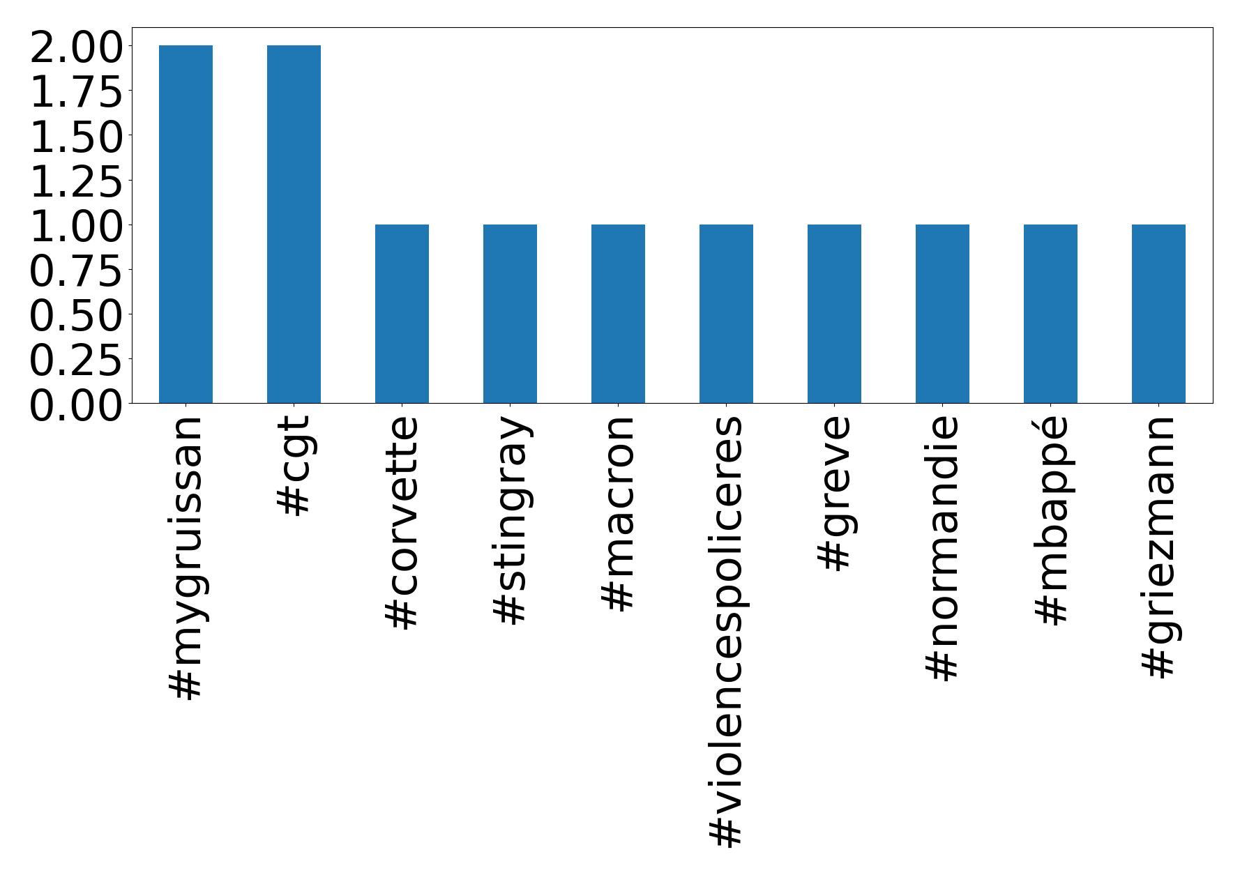 Top hashtags