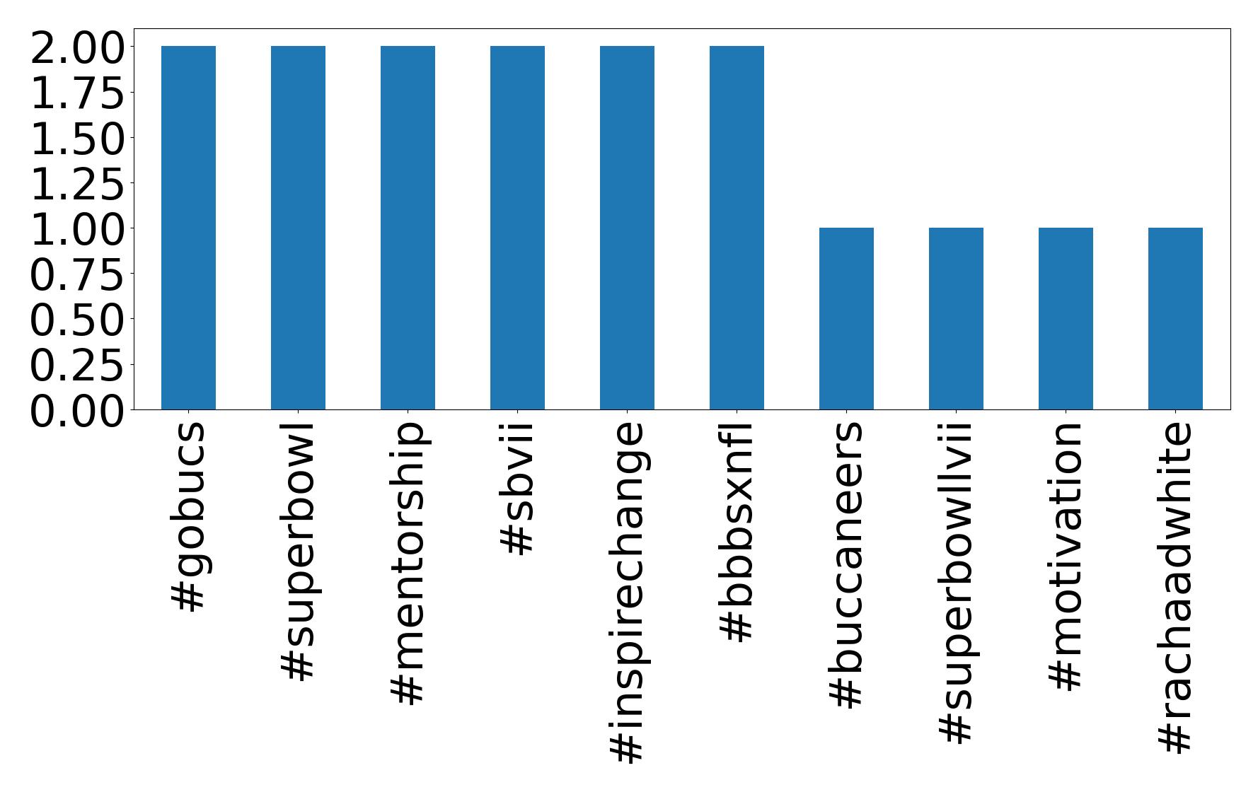 Top hashtags