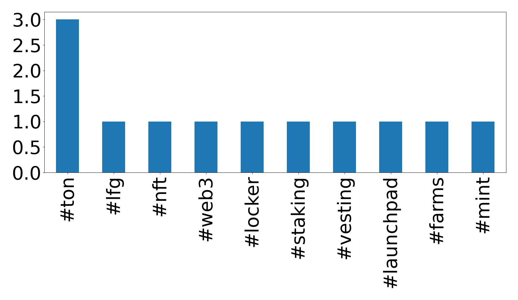 Top hashtags