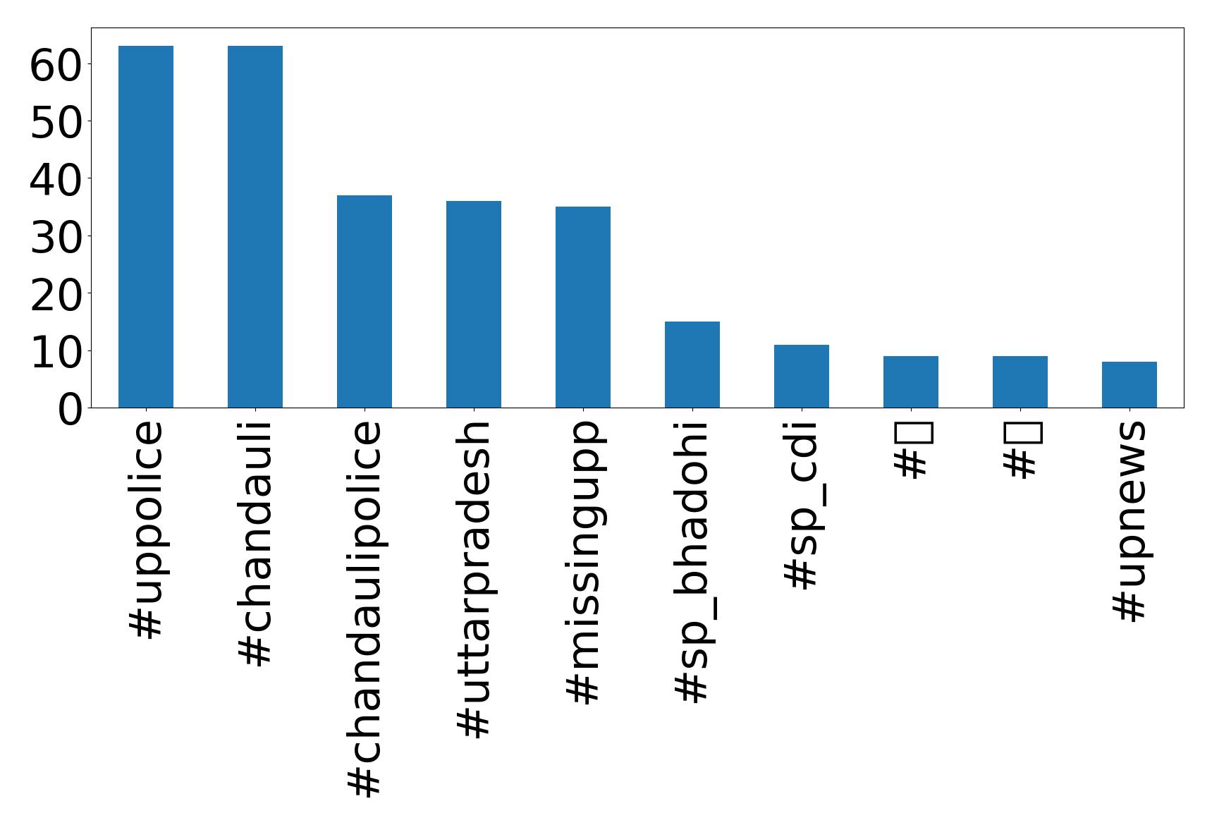 Top hashtags