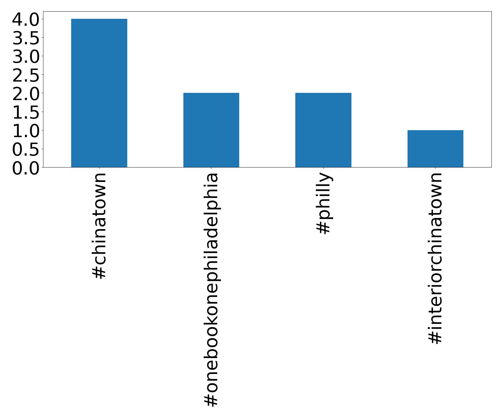 Top hashtags