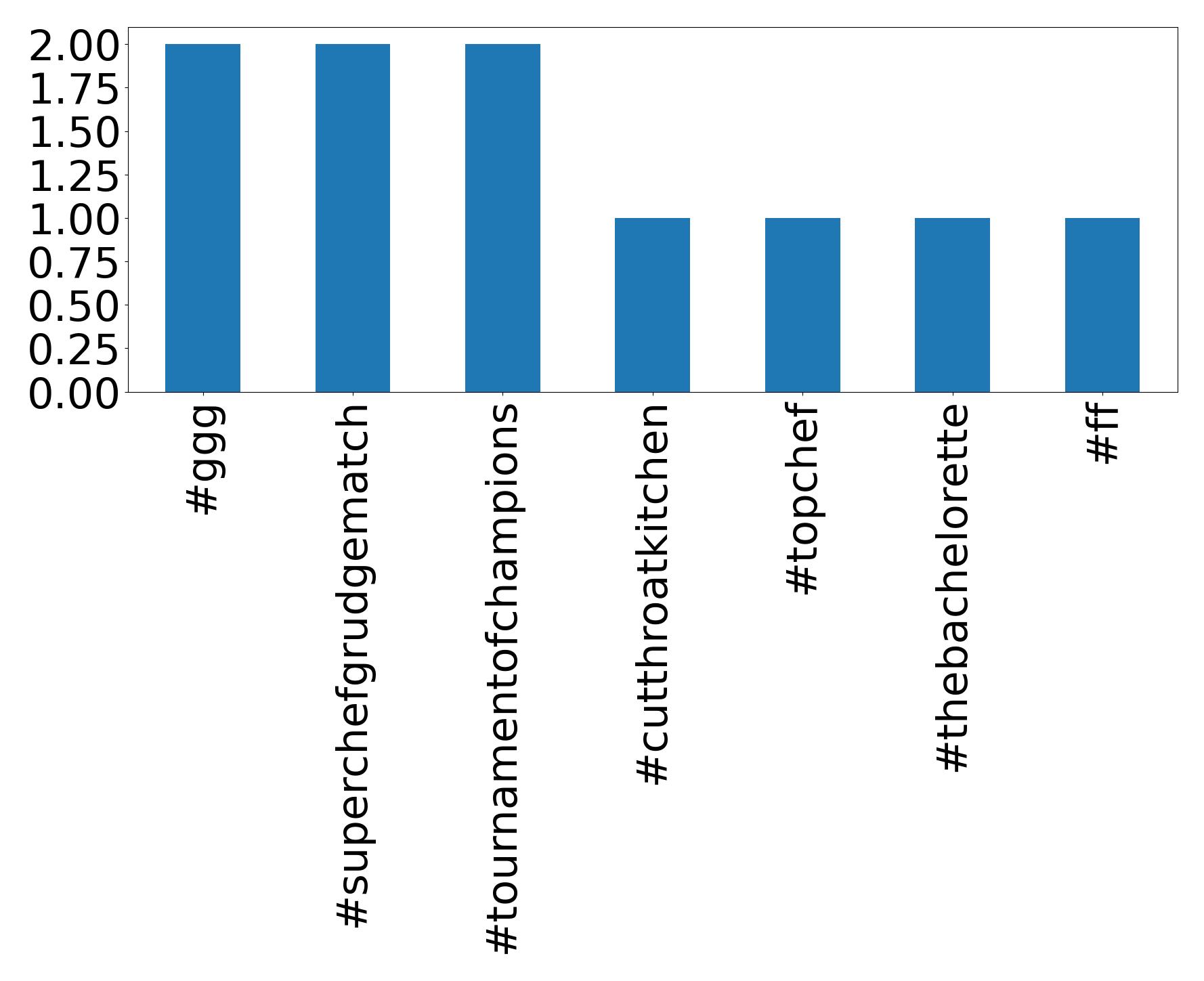 Top hashtagler