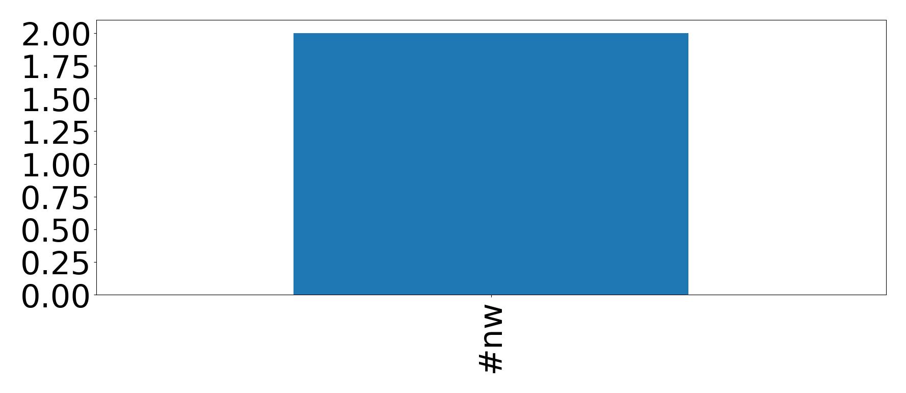 Top hashtagler