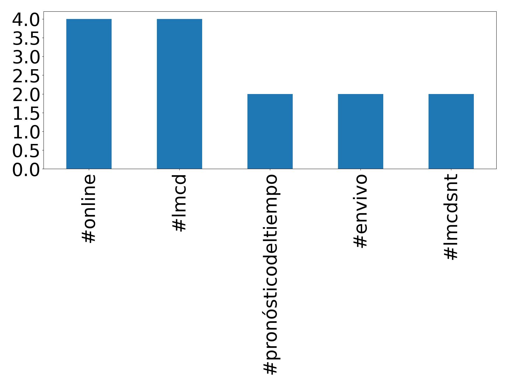 Top hashtags