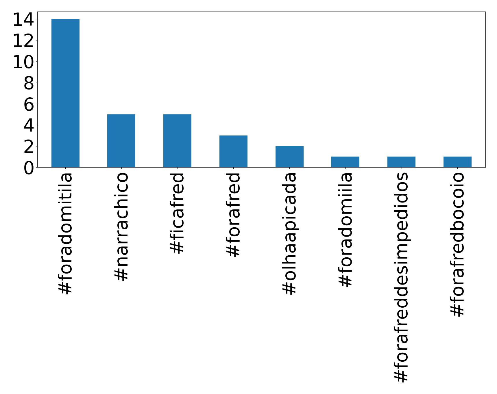 Top hashtags