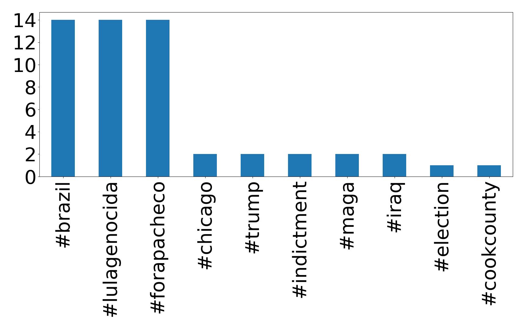 Top hashtagler