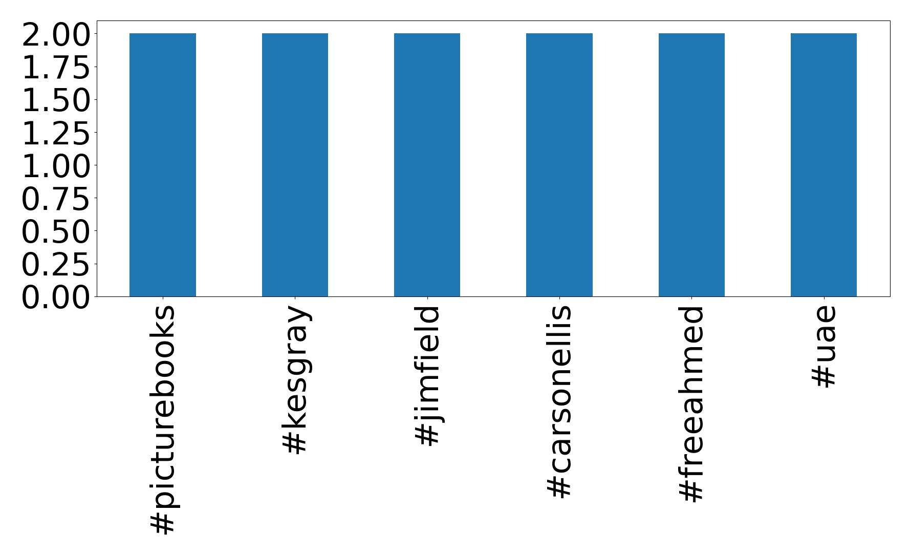 Top hashtags