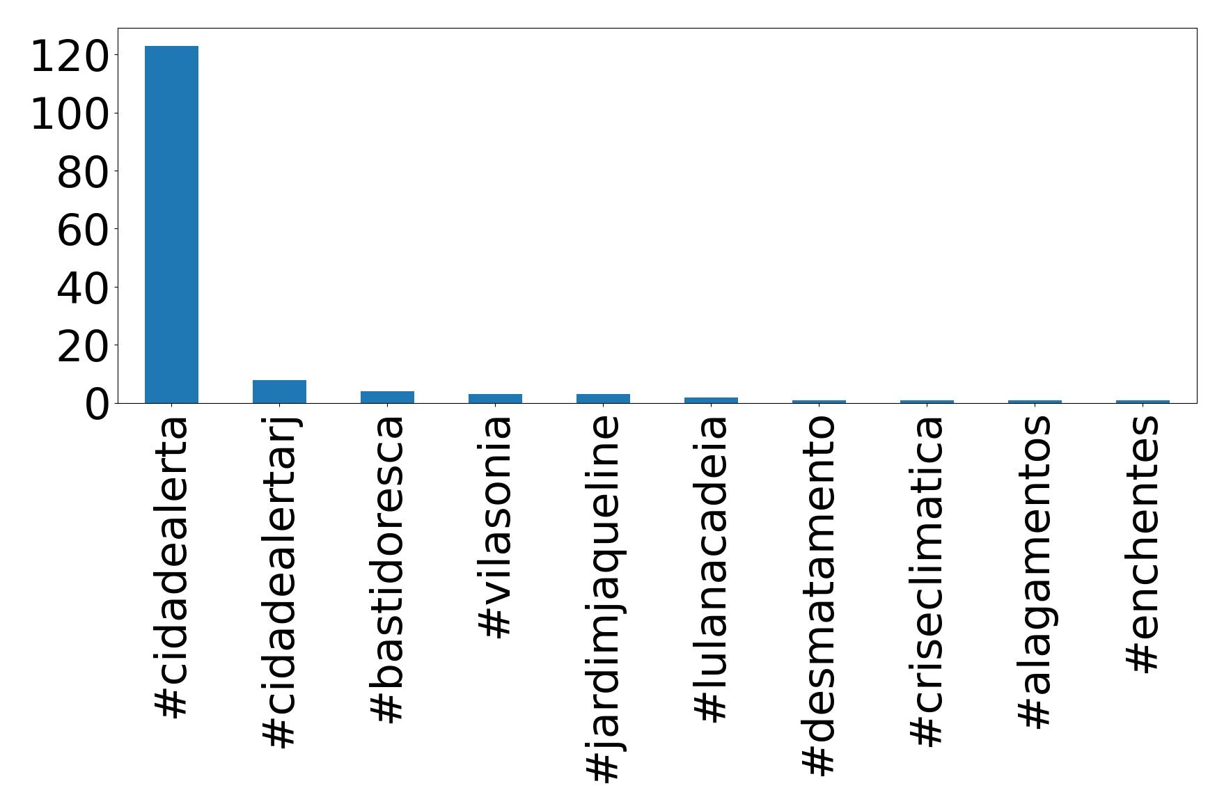 Top hashtagler