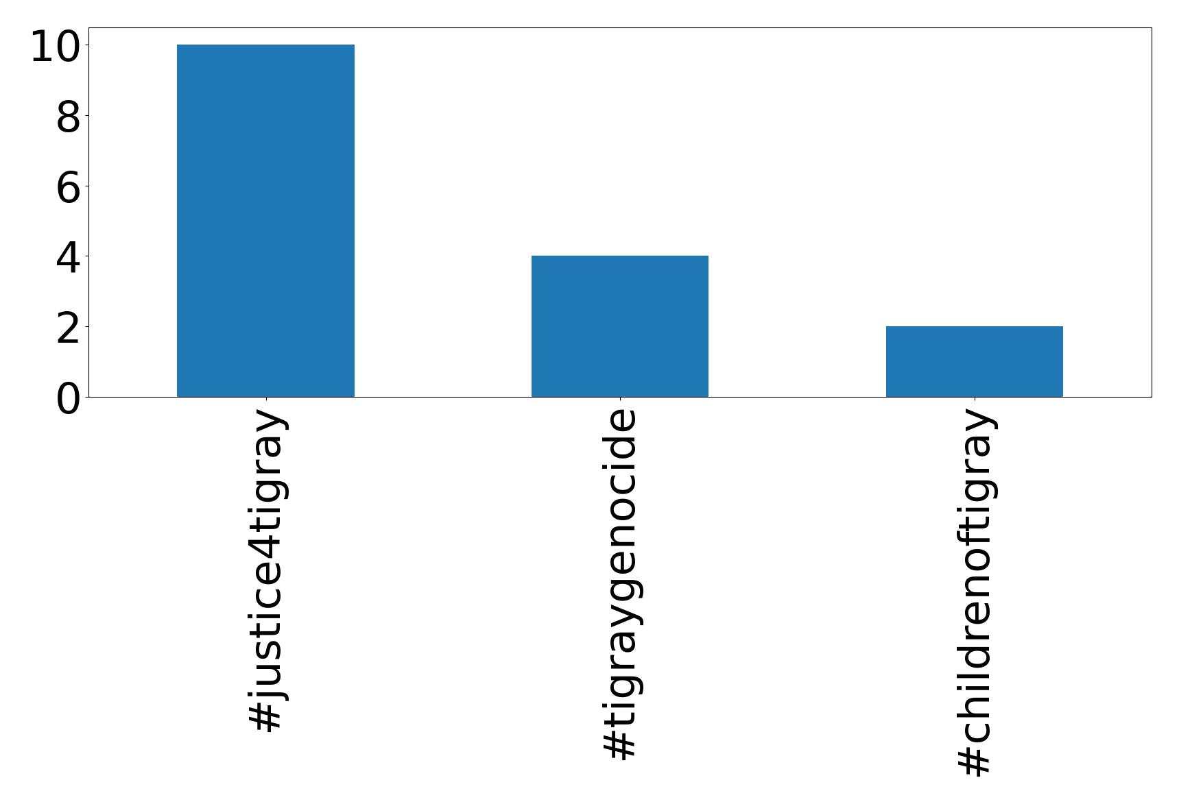 Top hashtags