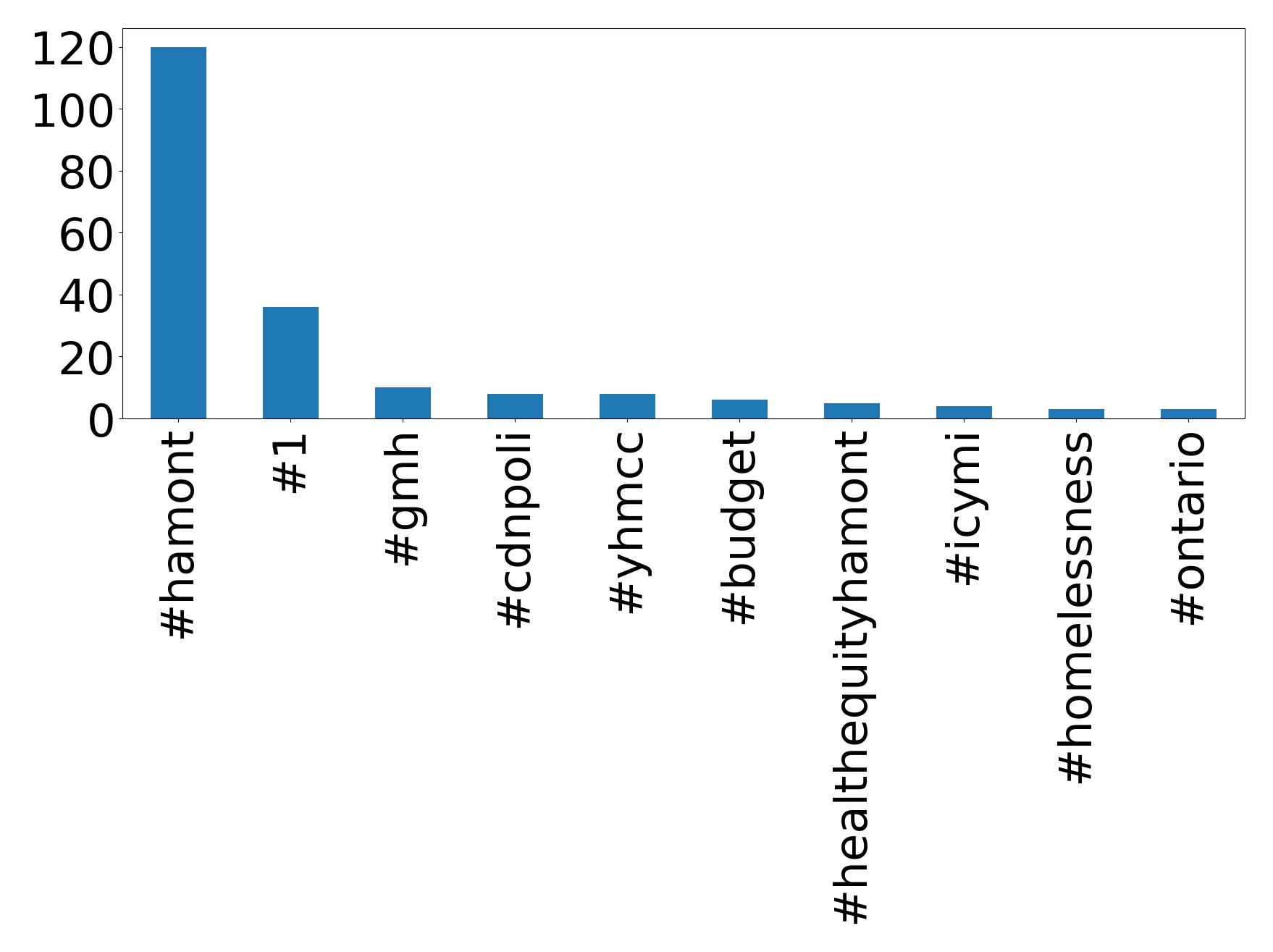 Top hashtagler