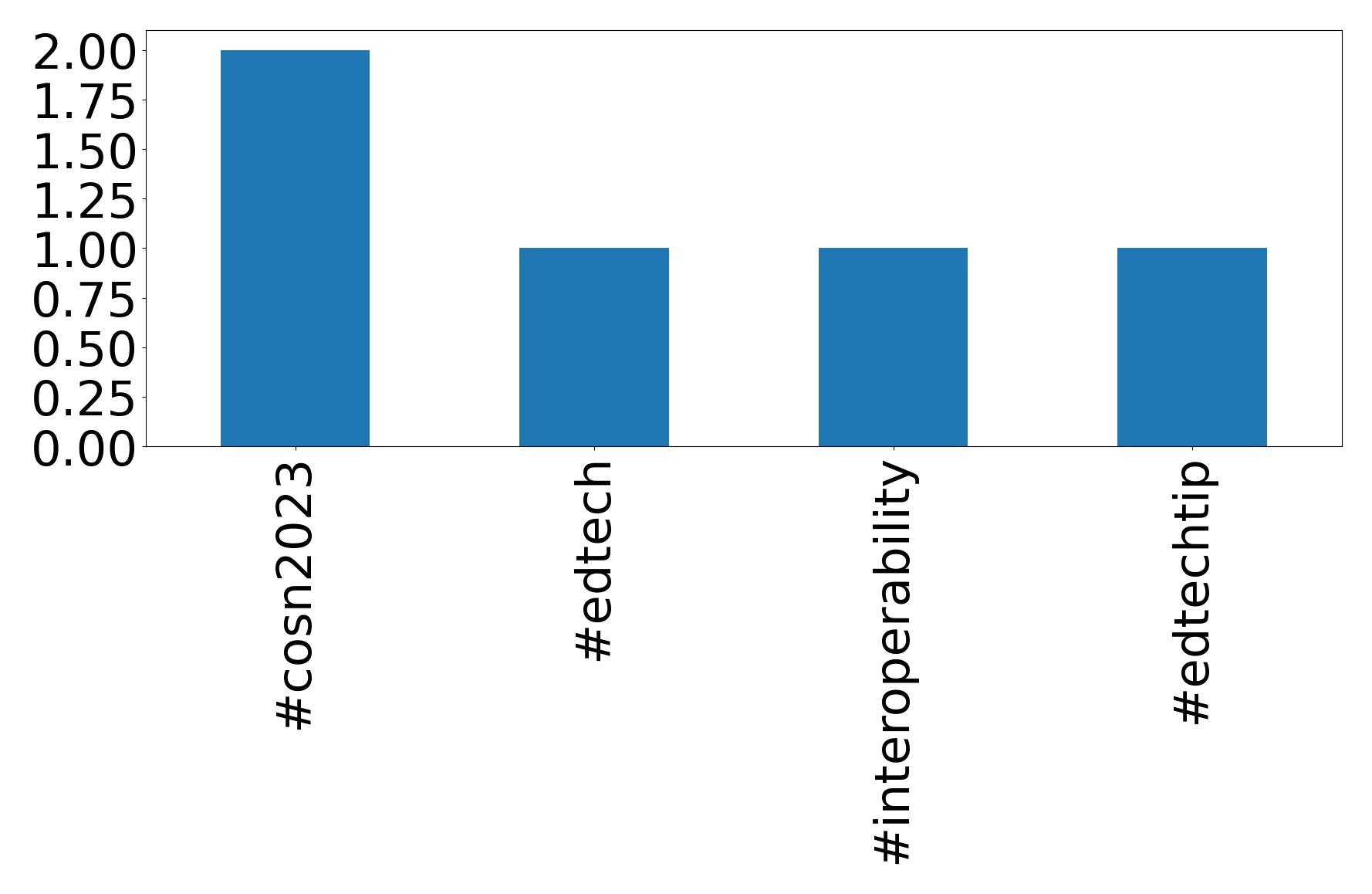 Top hashtags