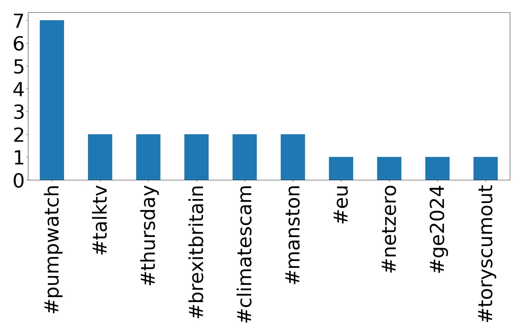 Top hashtagler