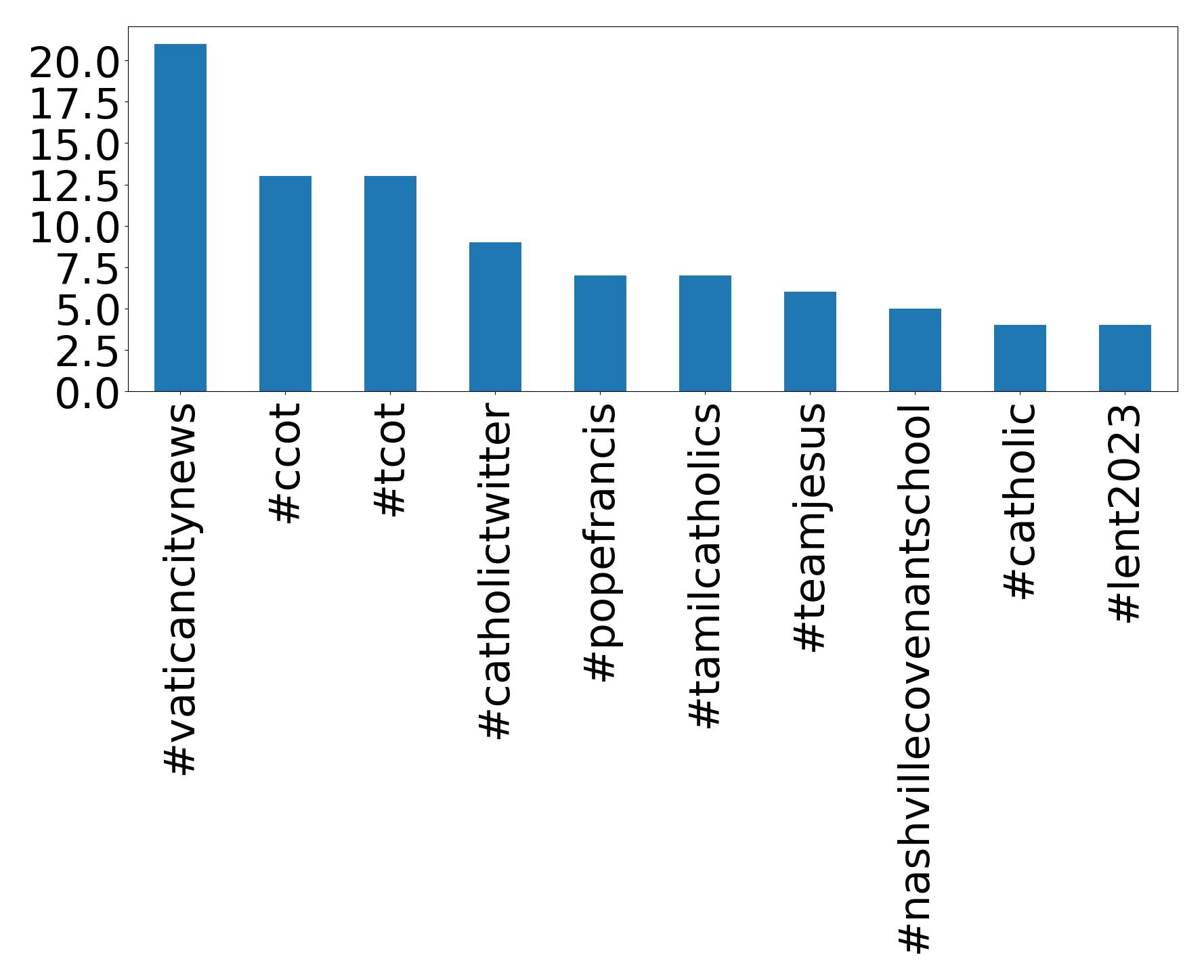Top hashtagler