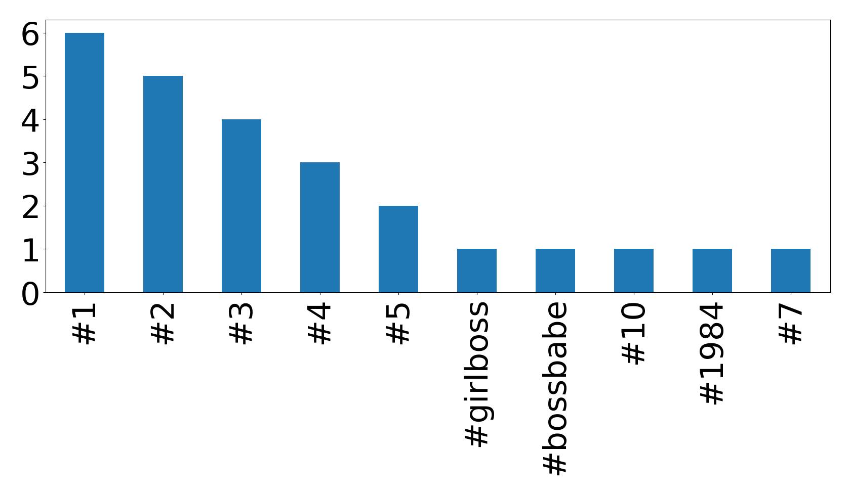 Top hashtags