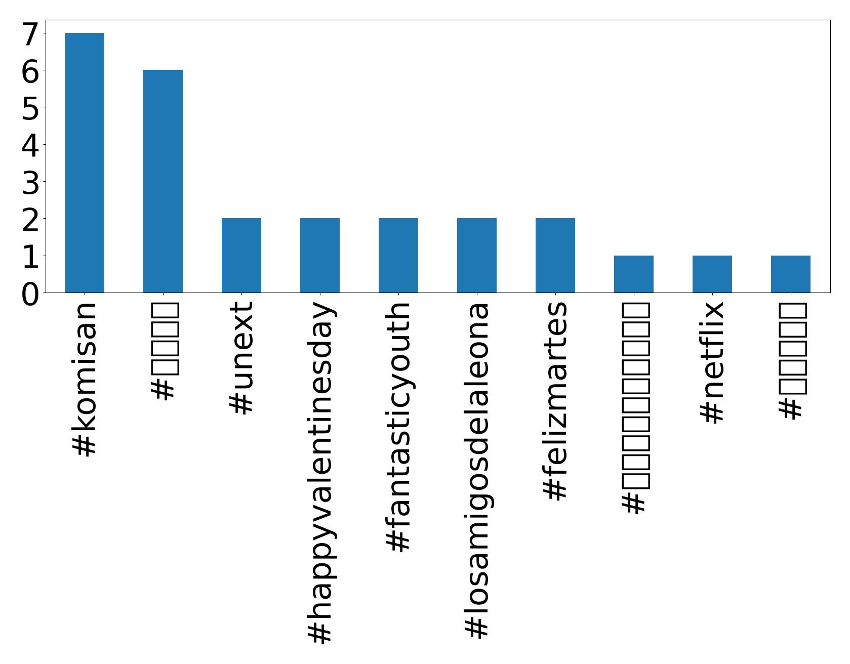 Top hashtags