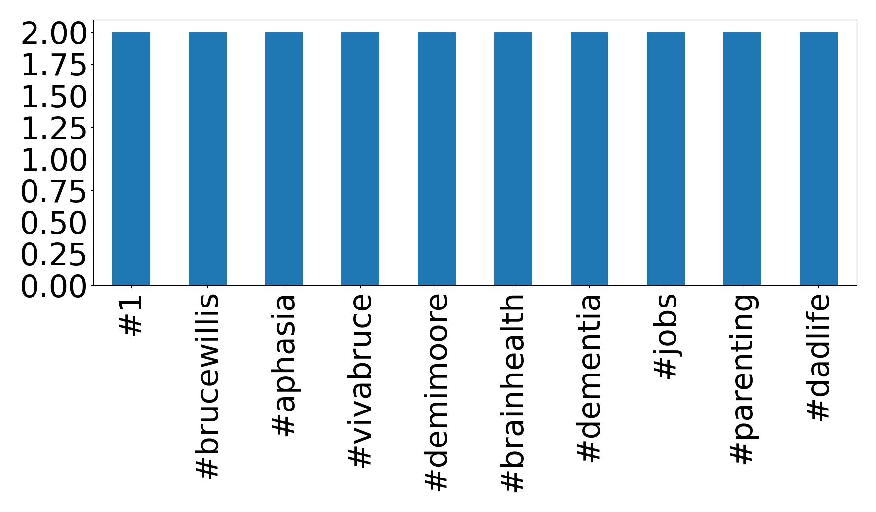 Top hashtags