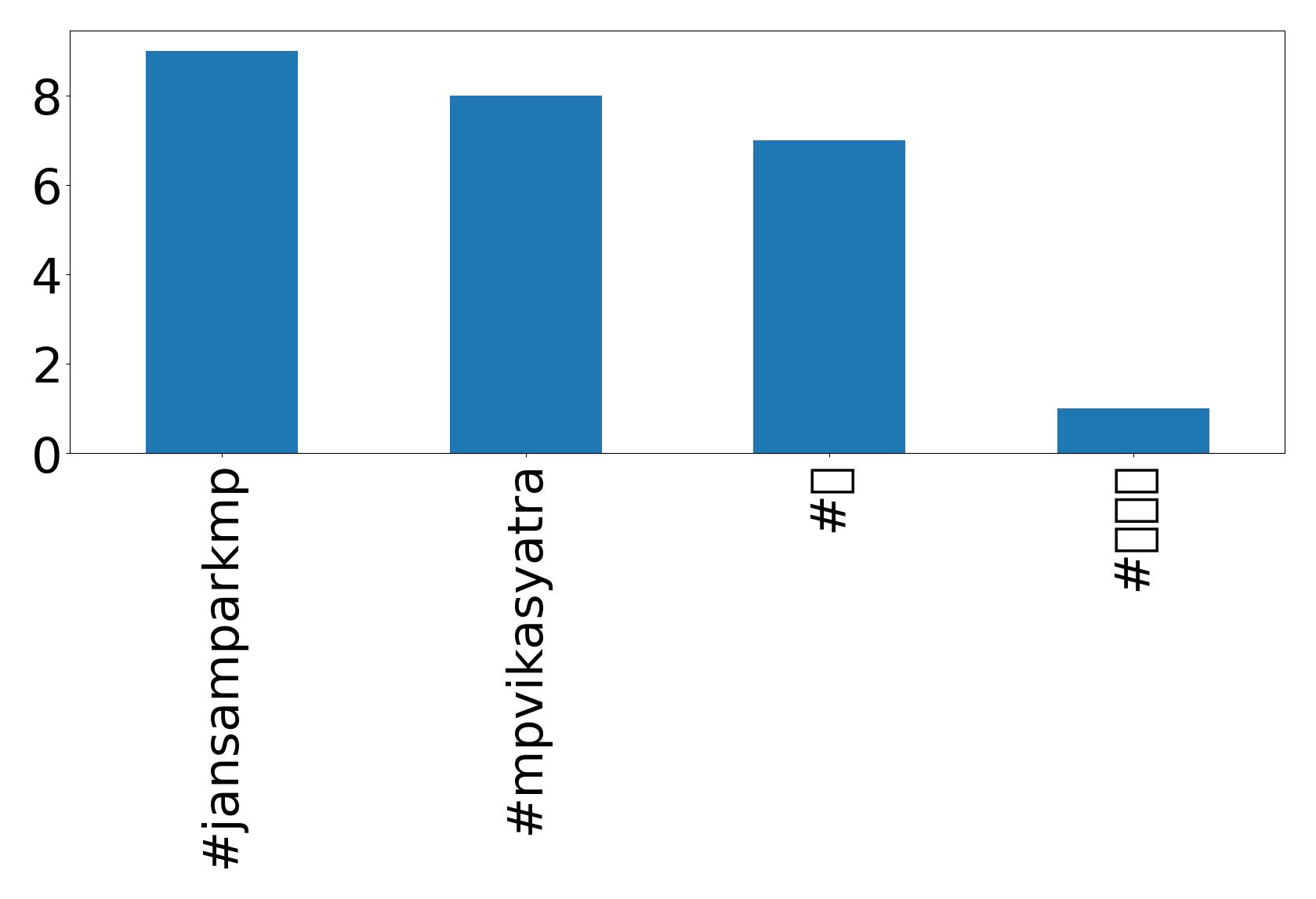 Top Hashtags