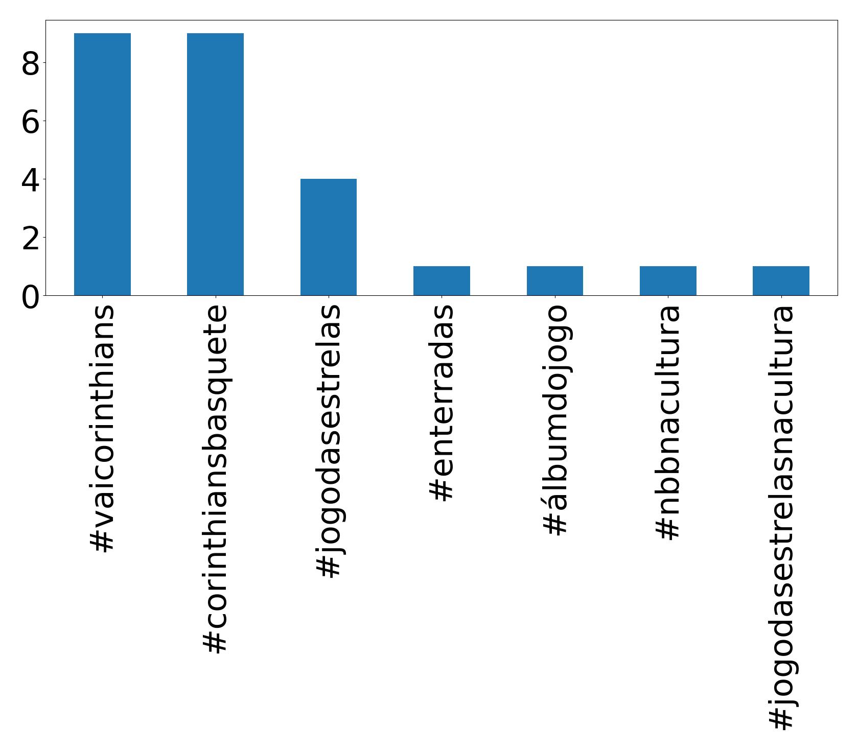 Top hashtags