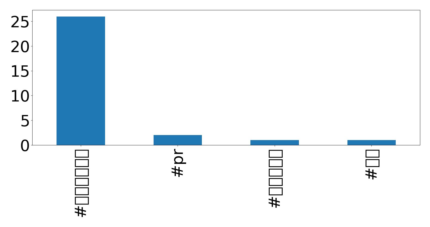 Top hashtagler