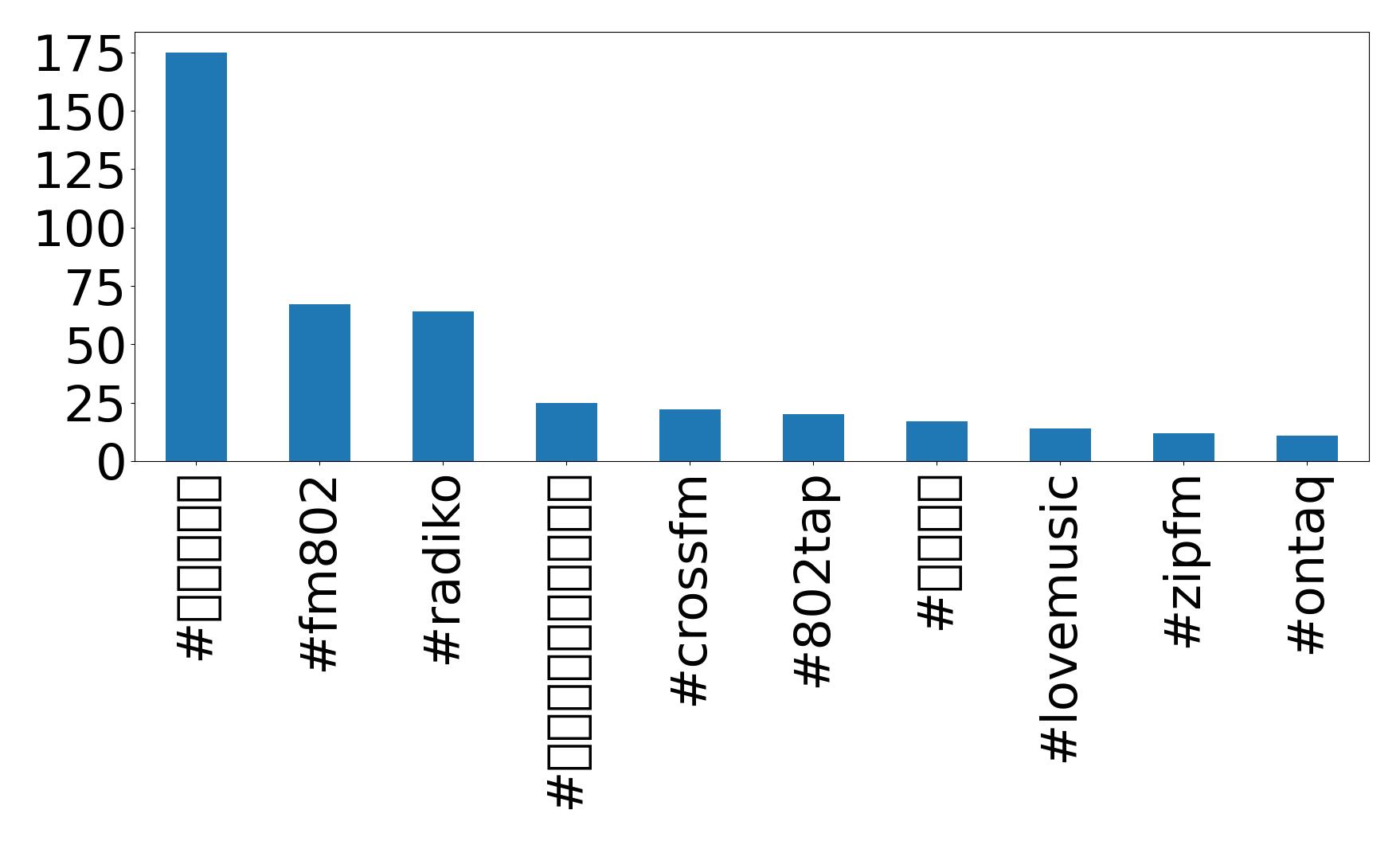 Top hashtags
