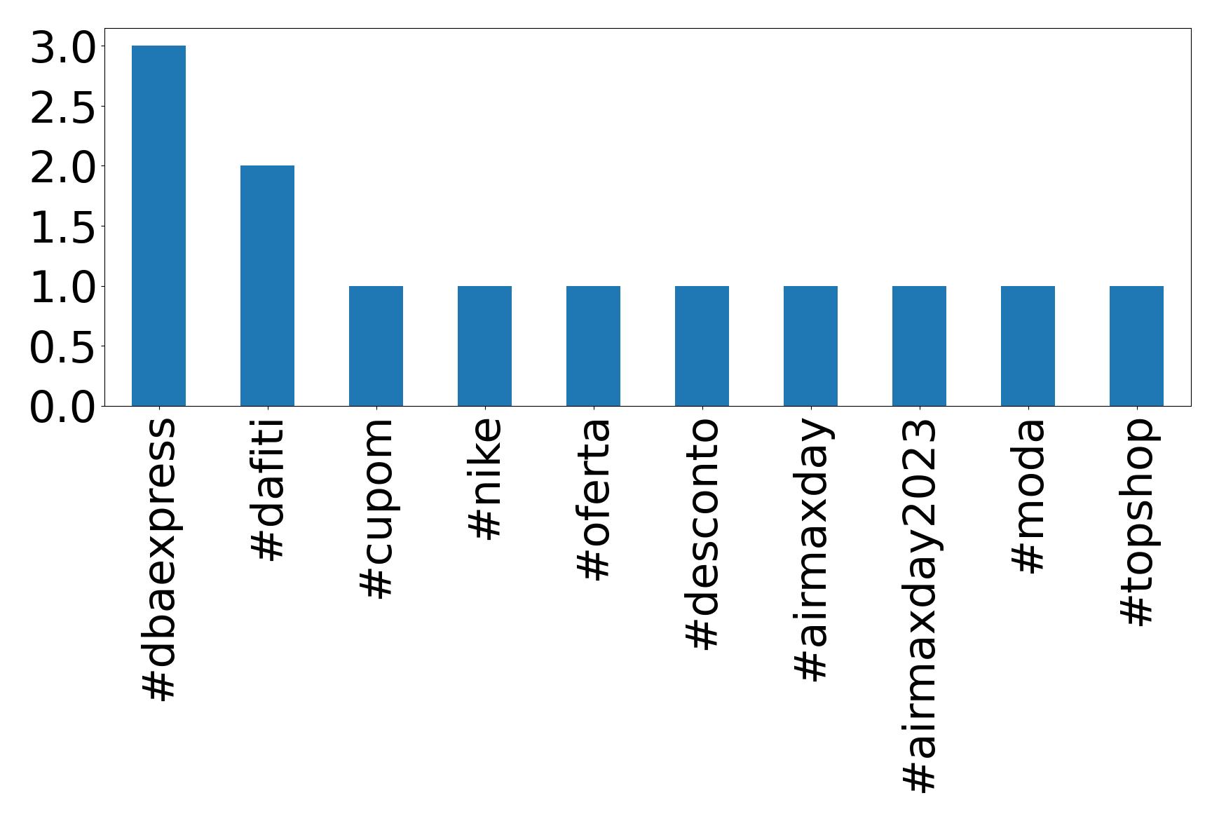 Top hashtagler