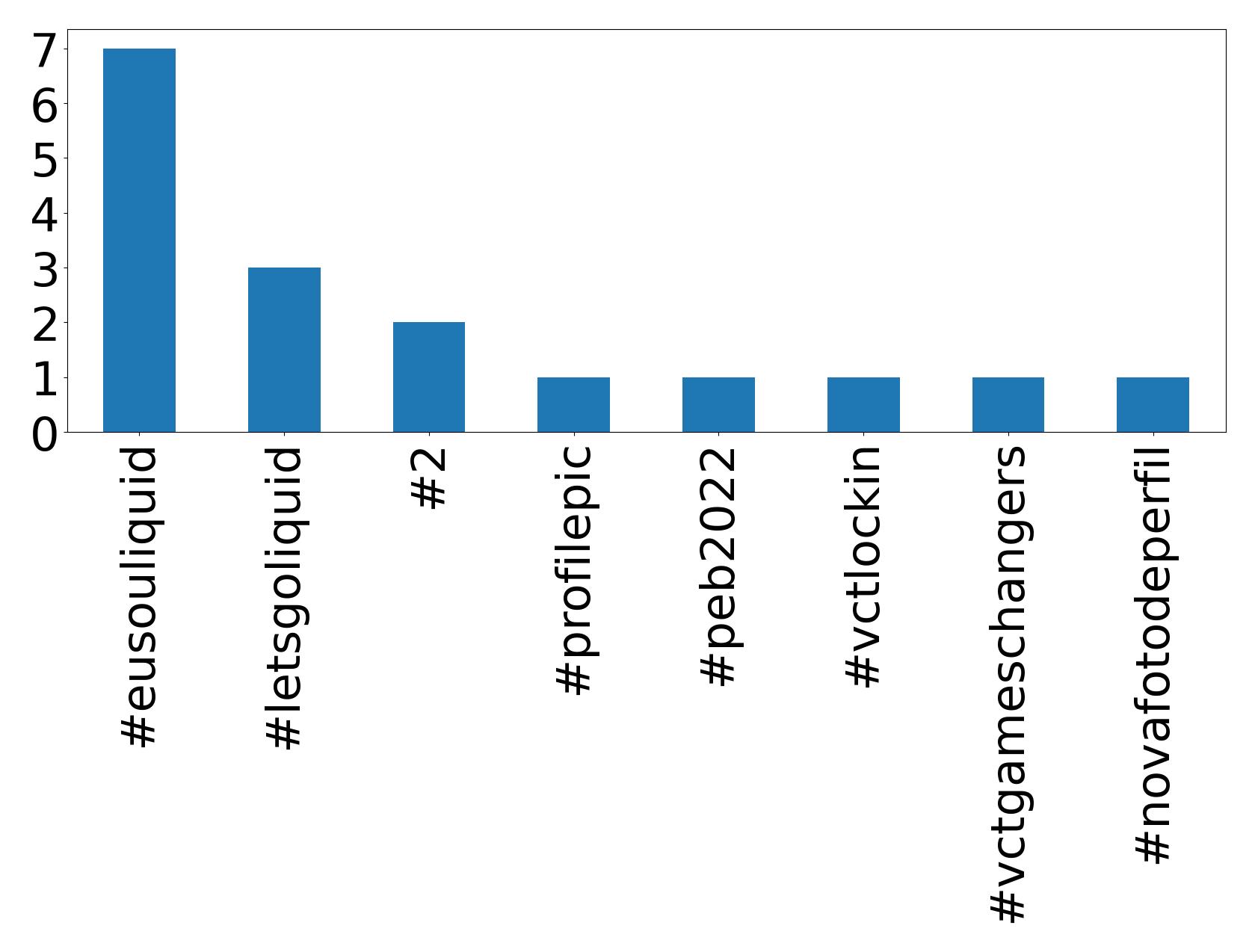 Top hashtags