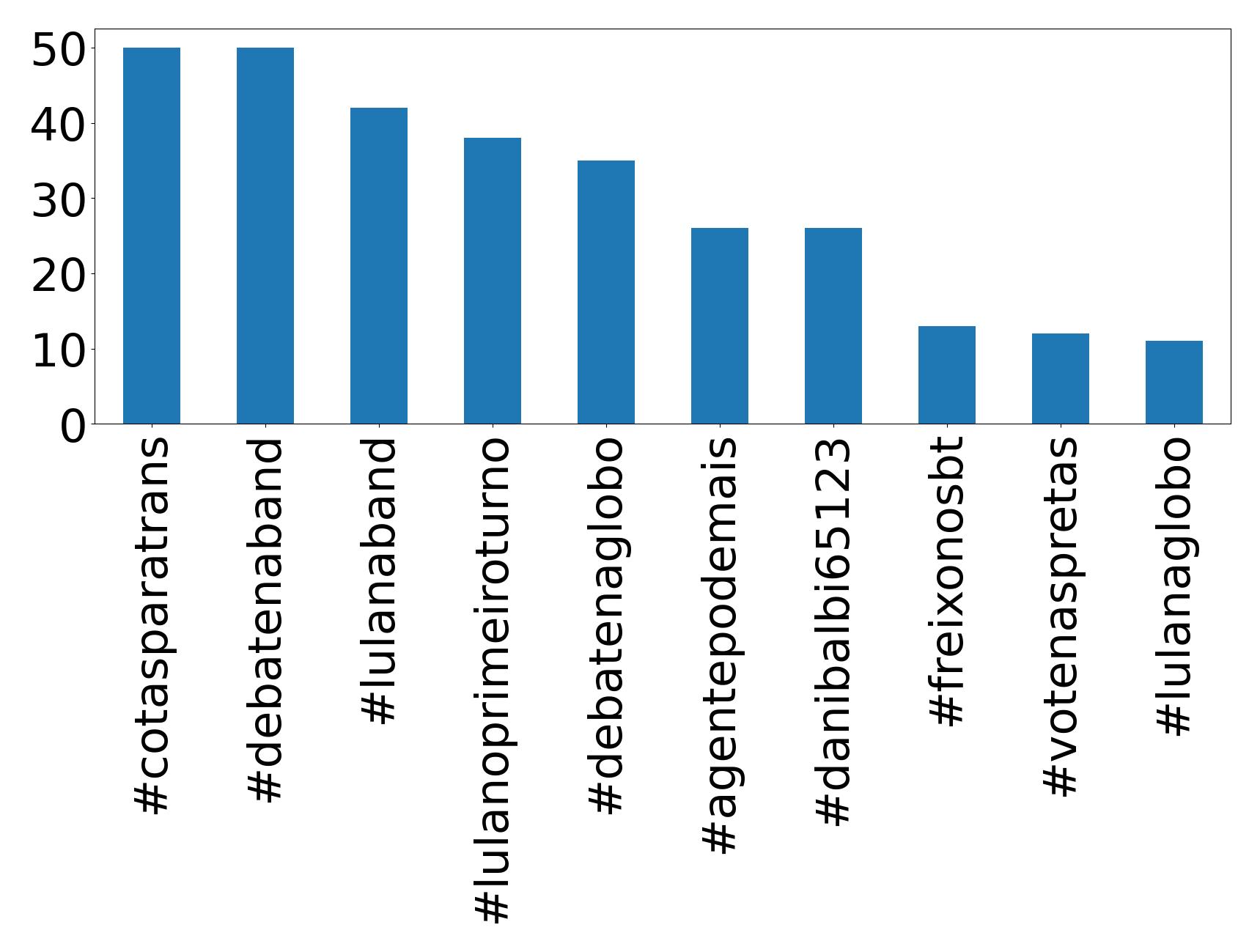 Top hashtags